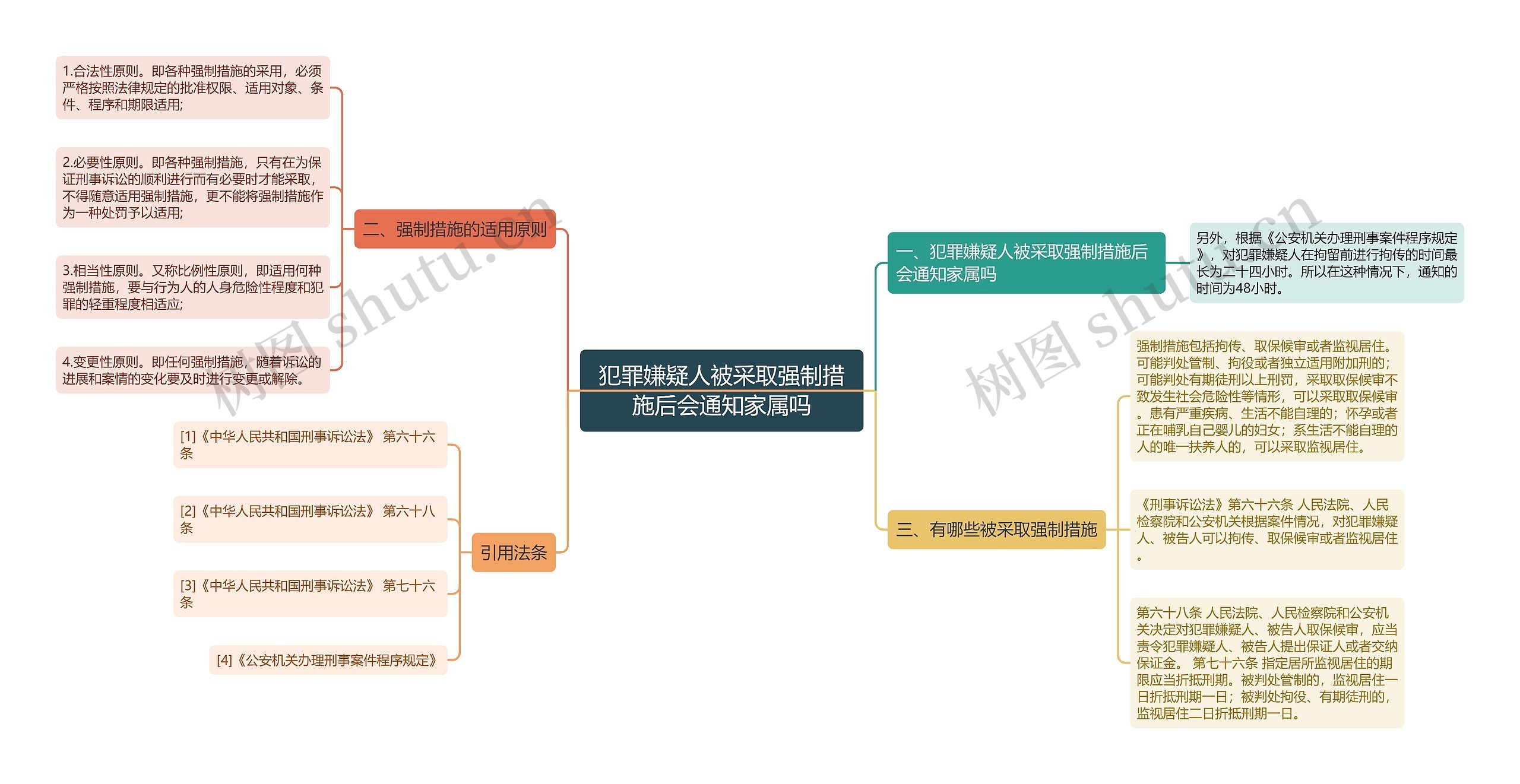 犯罪嫌疑人被采取强制措施后会通知家属吗思维导图