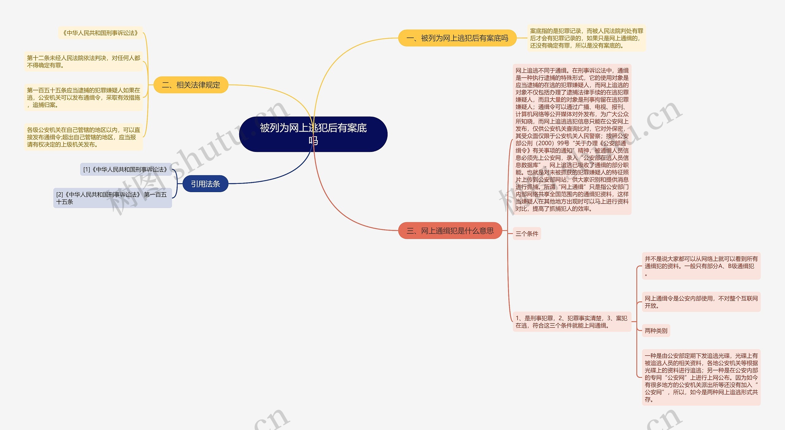 被列为网上逃犯后有案底吗思维导图