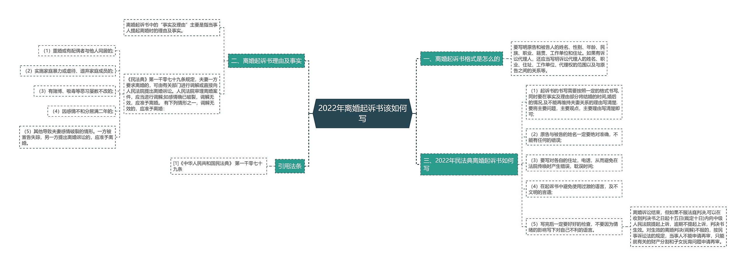 2022年离婚起诉书该如何写思维导图