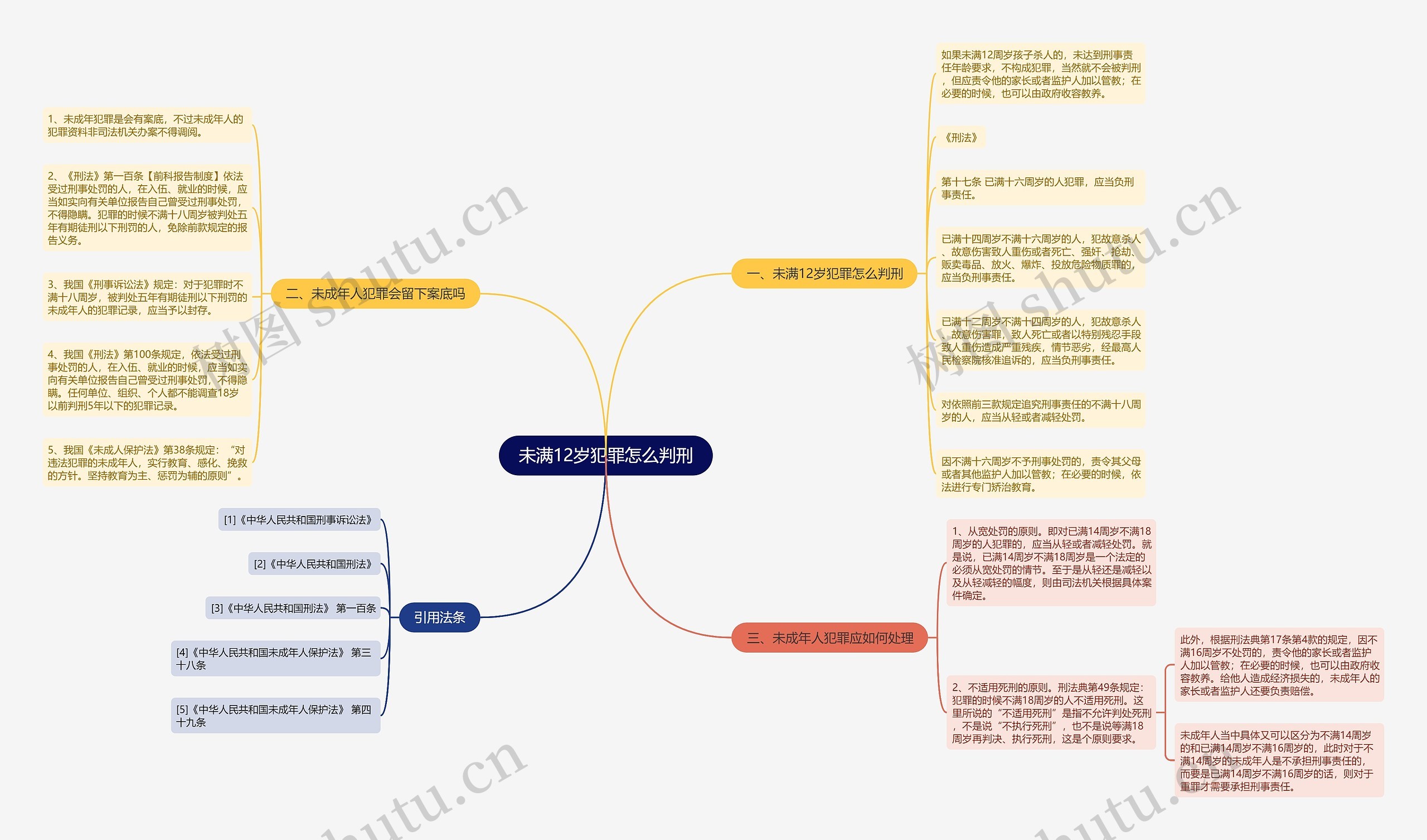 未满12岁犯罪怎么判刑思维导图
