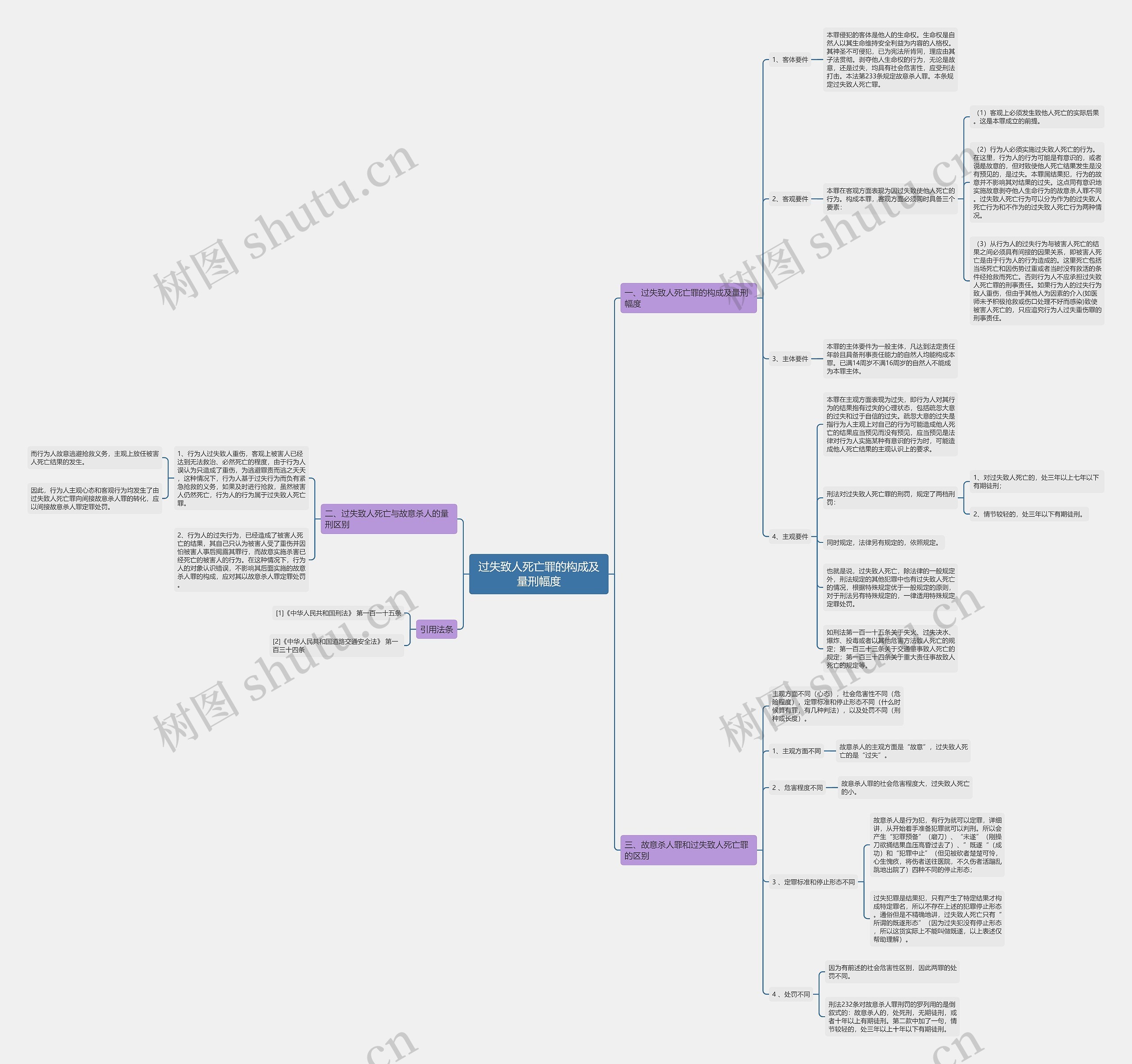 过失致人死亡罪的构成及量刑幅度思维导图