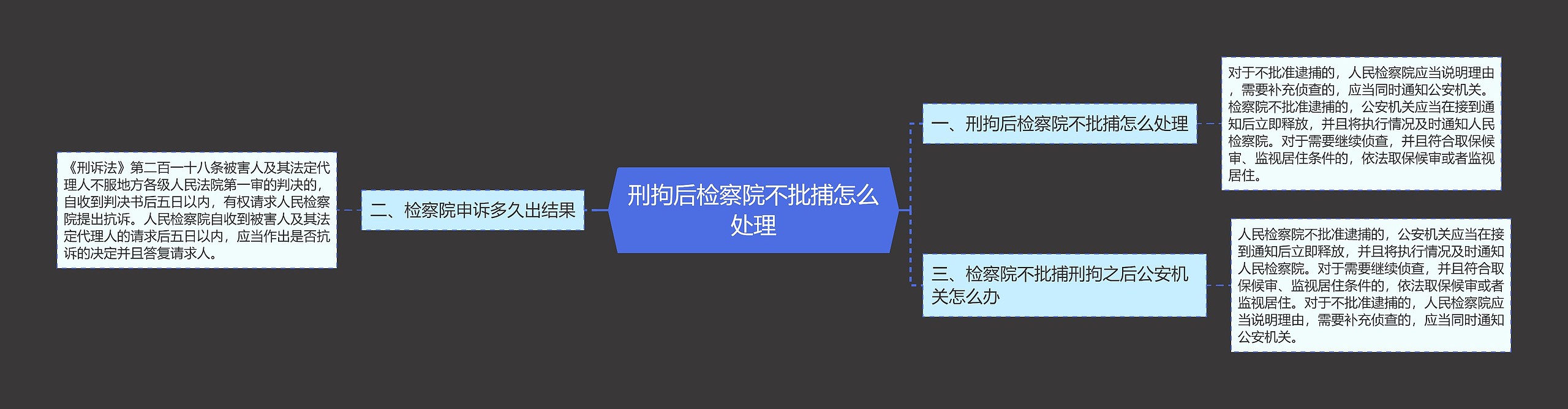 刑拘后检察院不批捕怎么处理思维导图