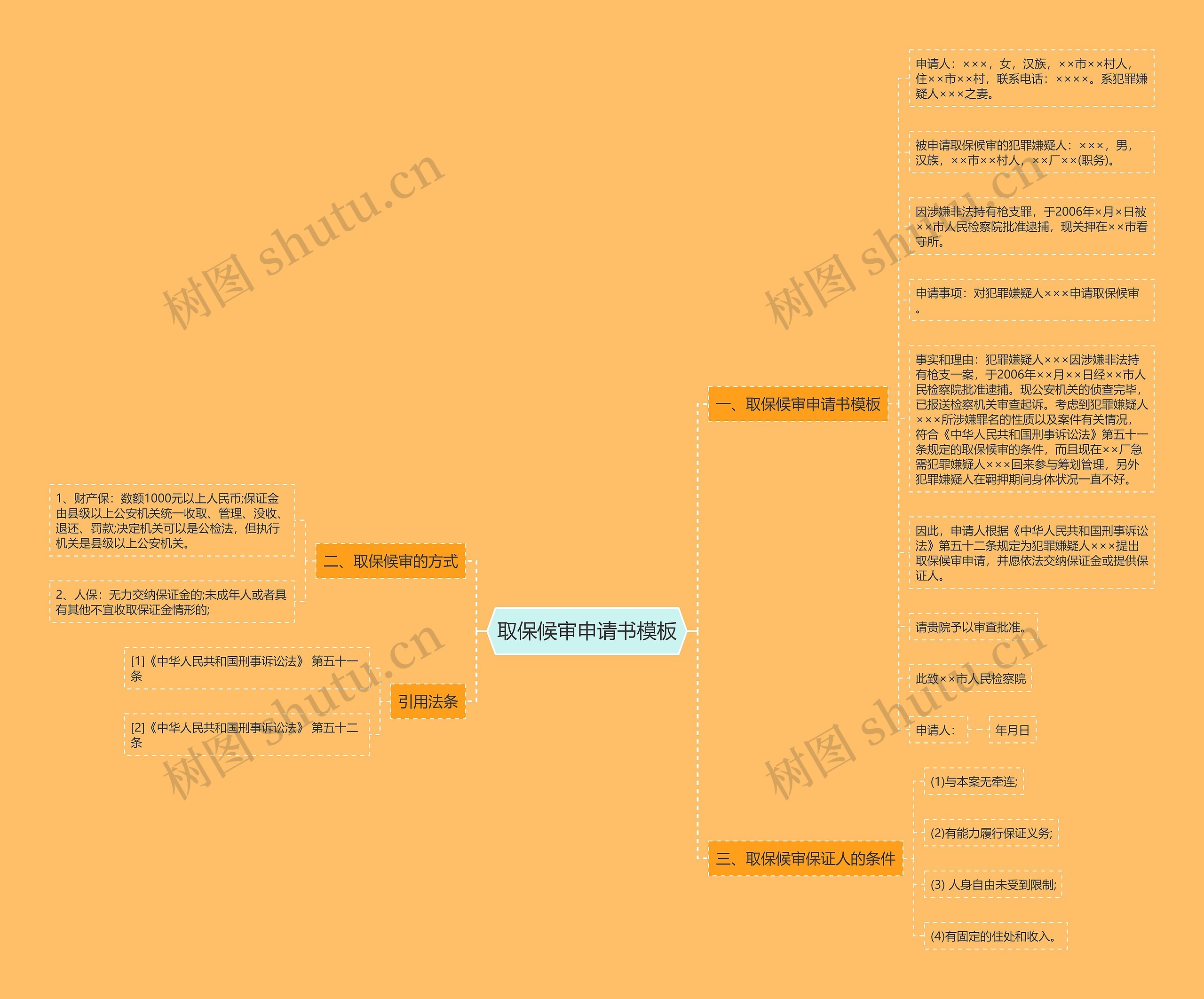 取保候审申请书思维导图