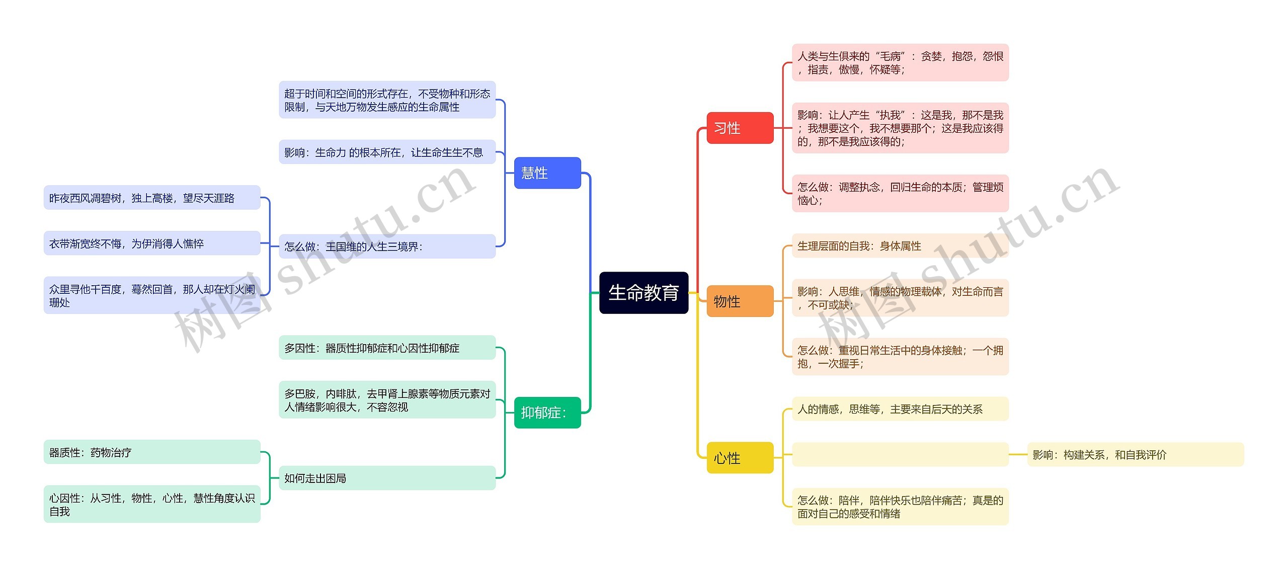 ﻿生命教育思维导图