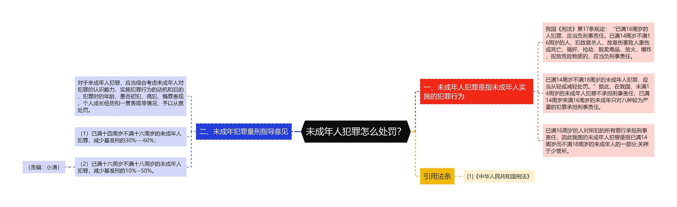 未成年人犯罪怎么处罚？思维导图