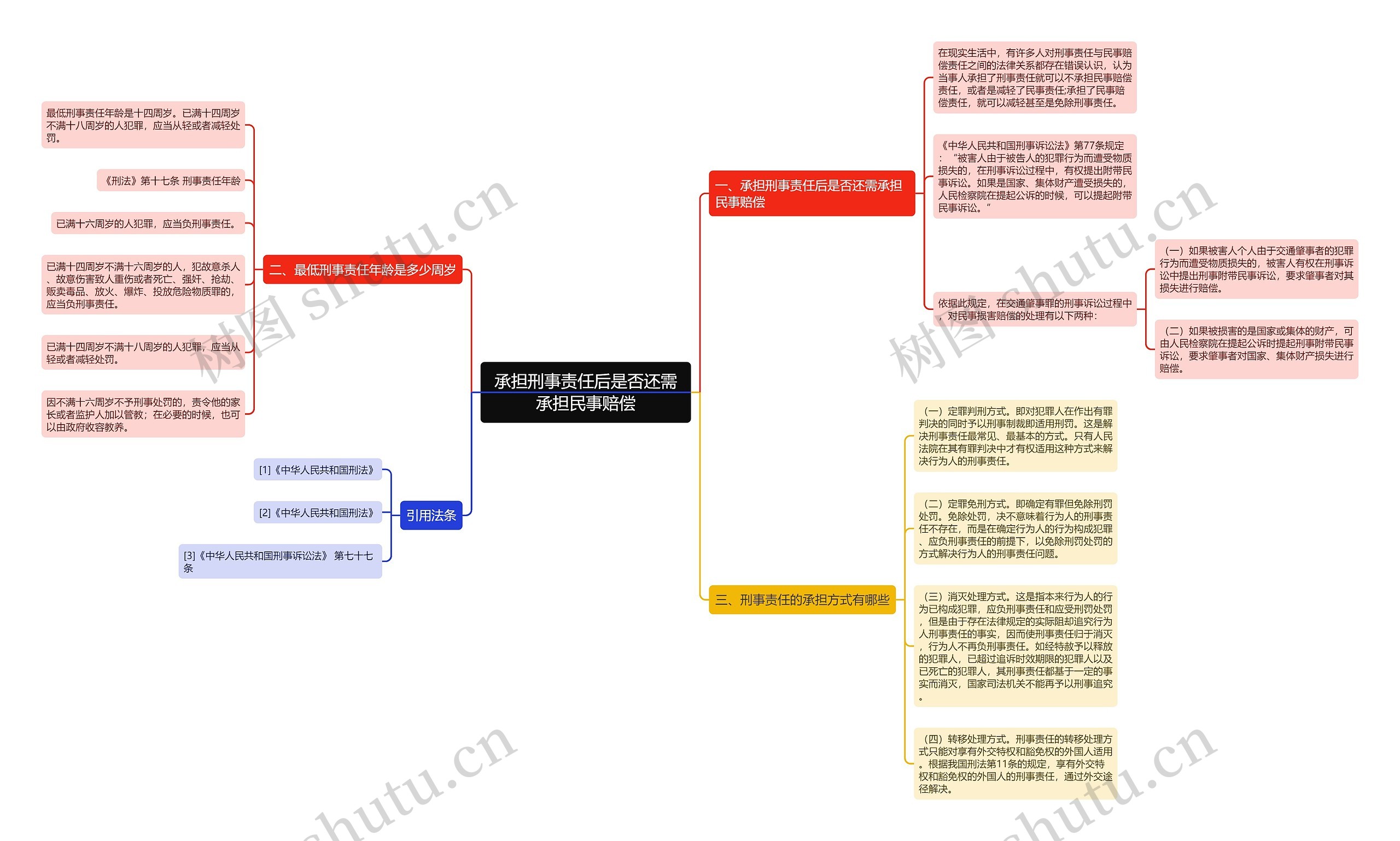 承担刑事责任后是否还需承担民事赔偿思维导图