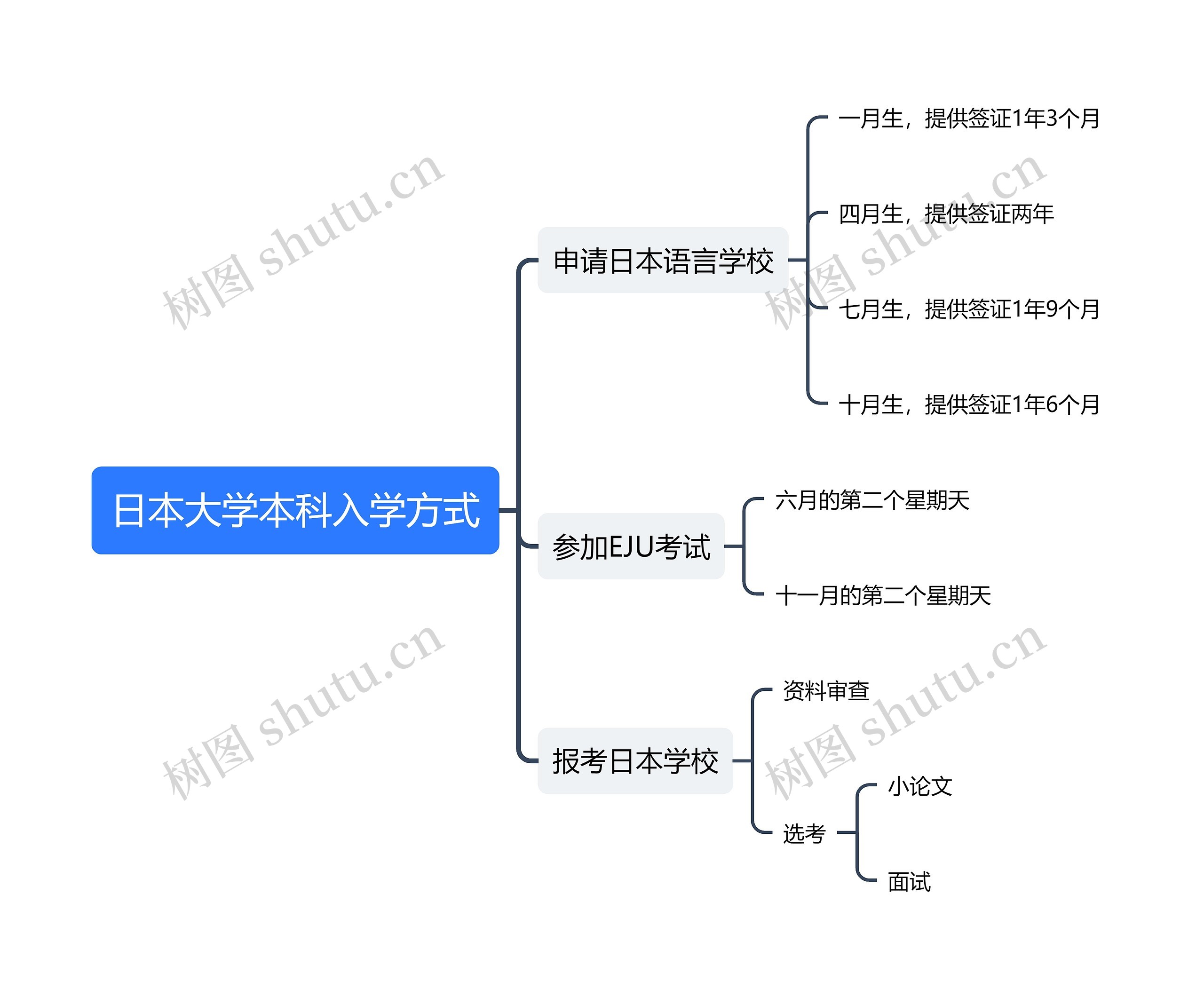 日本大学本科入学方式