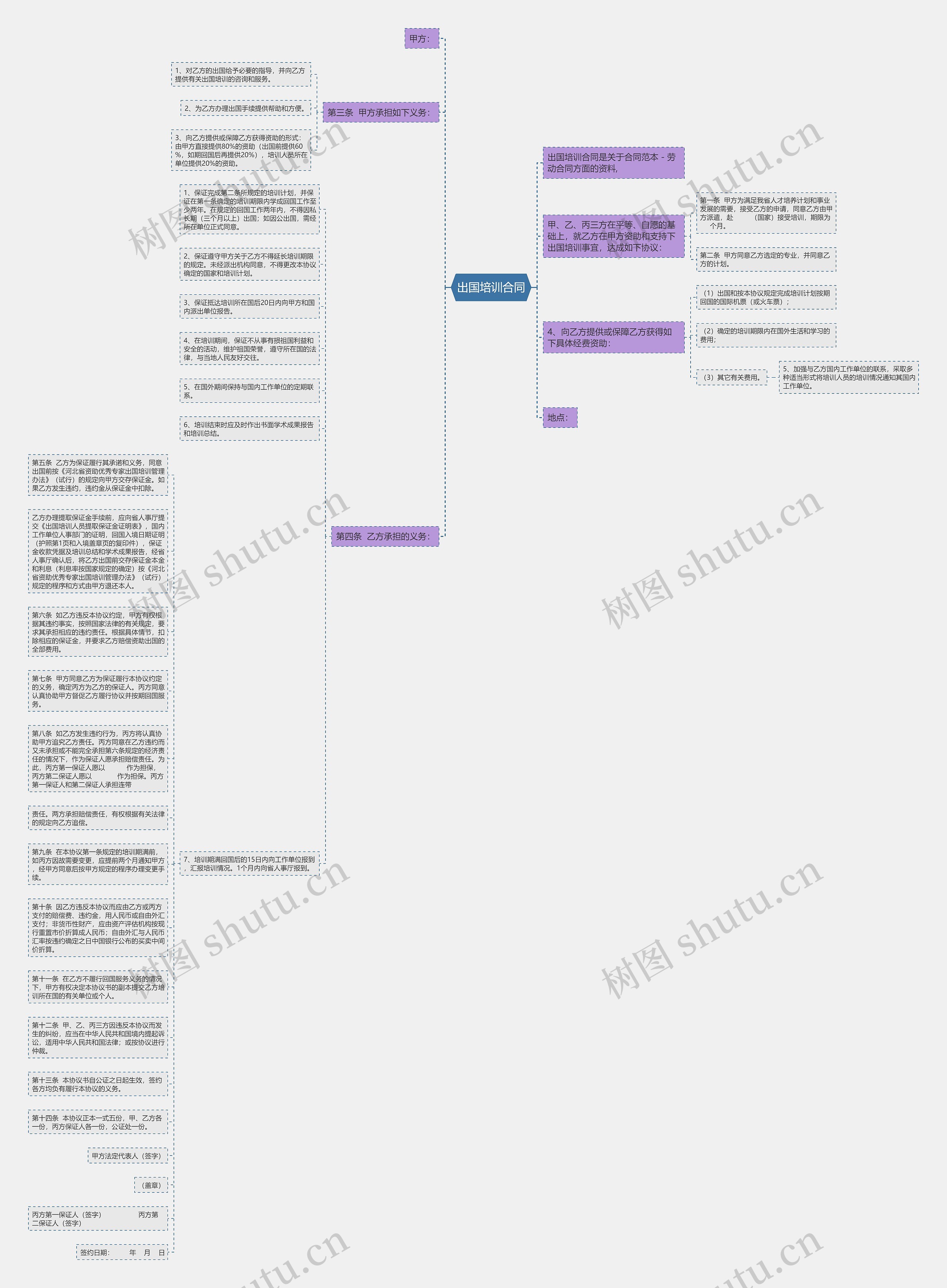 出国培训合同思维导图