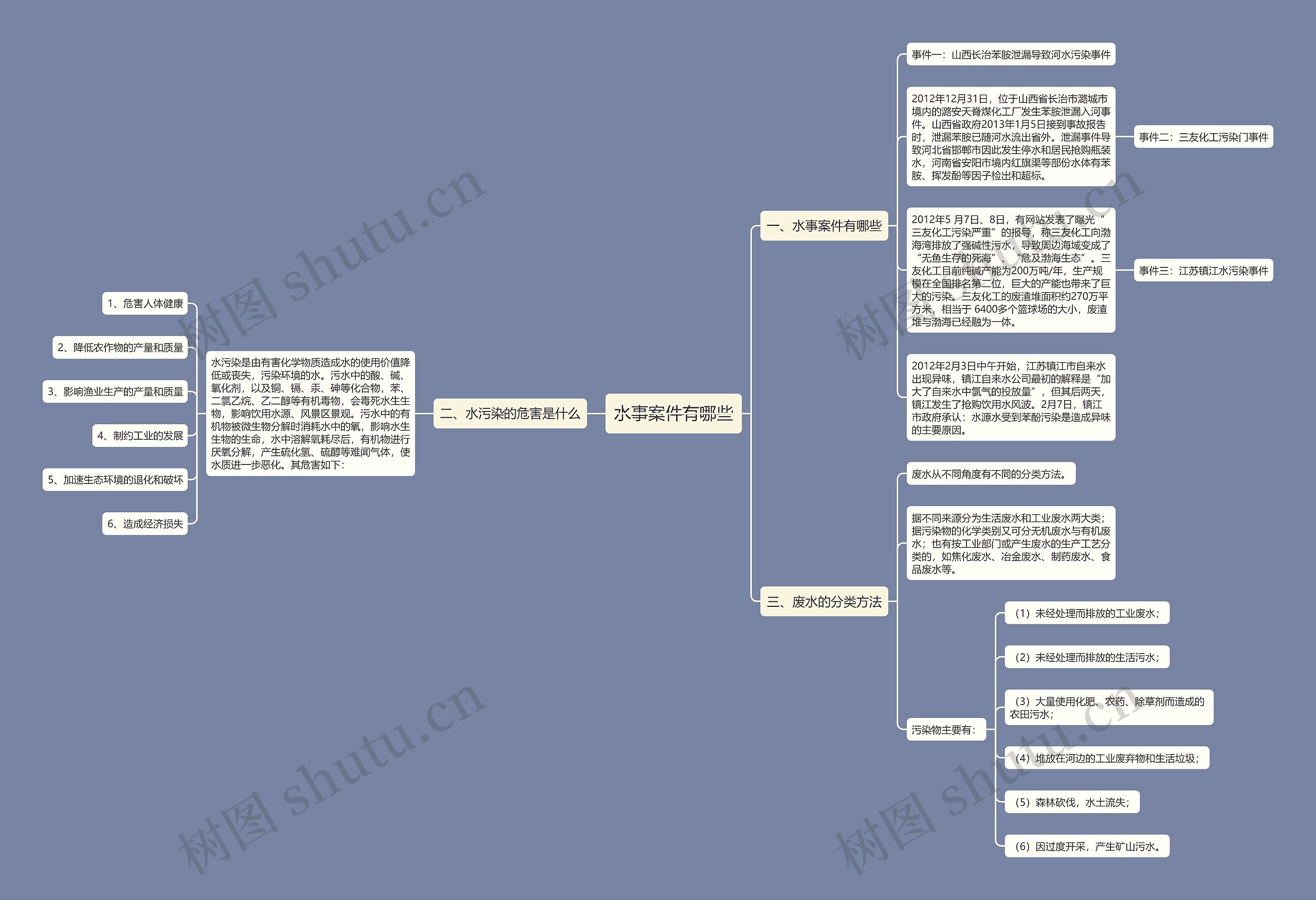 水事案件有哪些思维导图