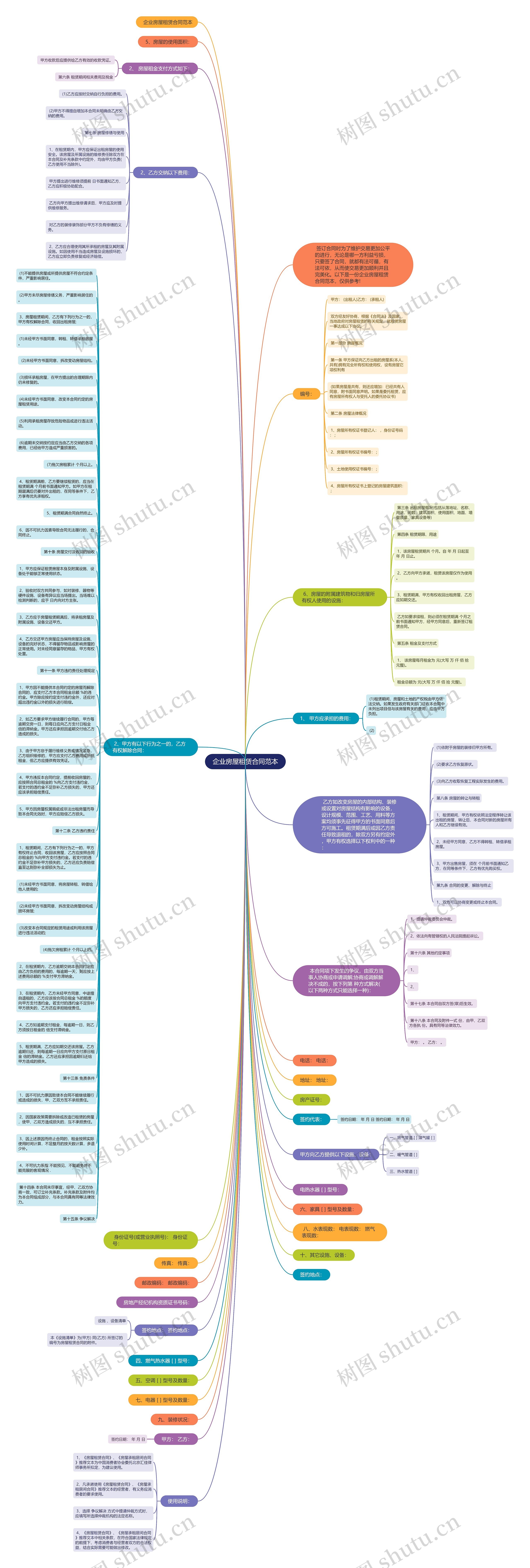 企业房屋租赁合同范本思维导图