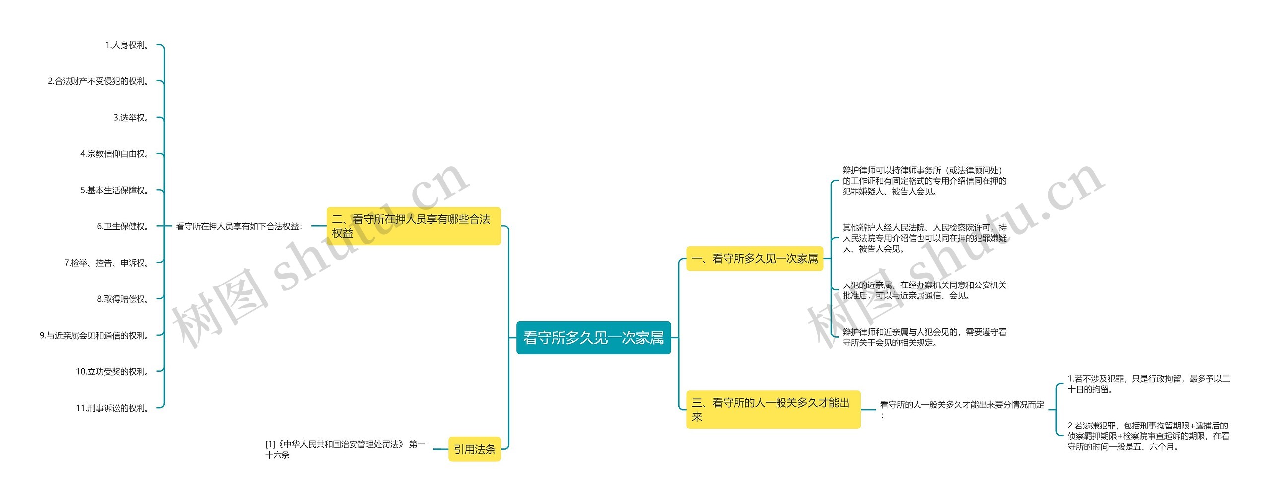 看守所多久见一次家属思维导图