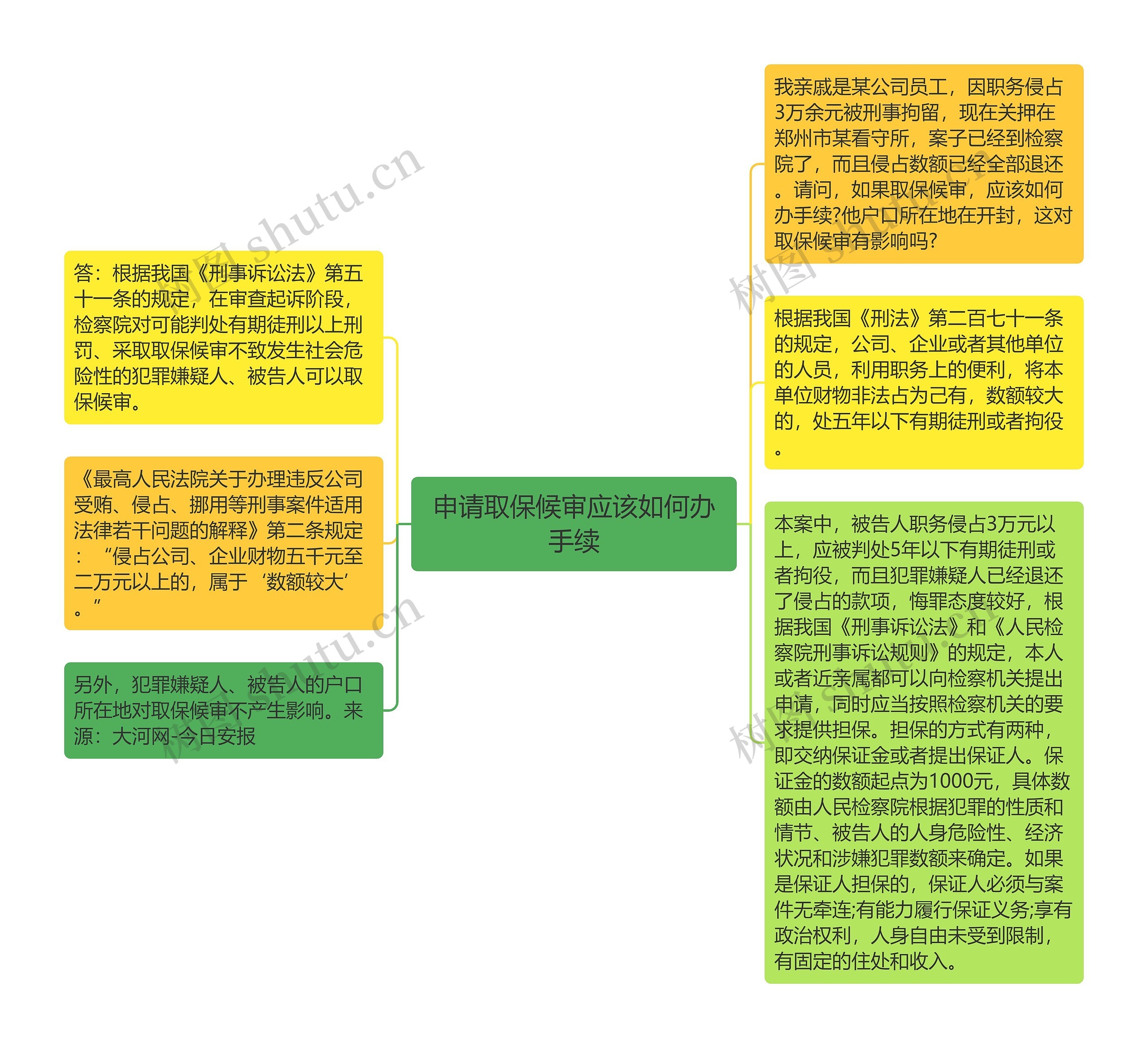 申请取保候审应该如何办手续思维导图