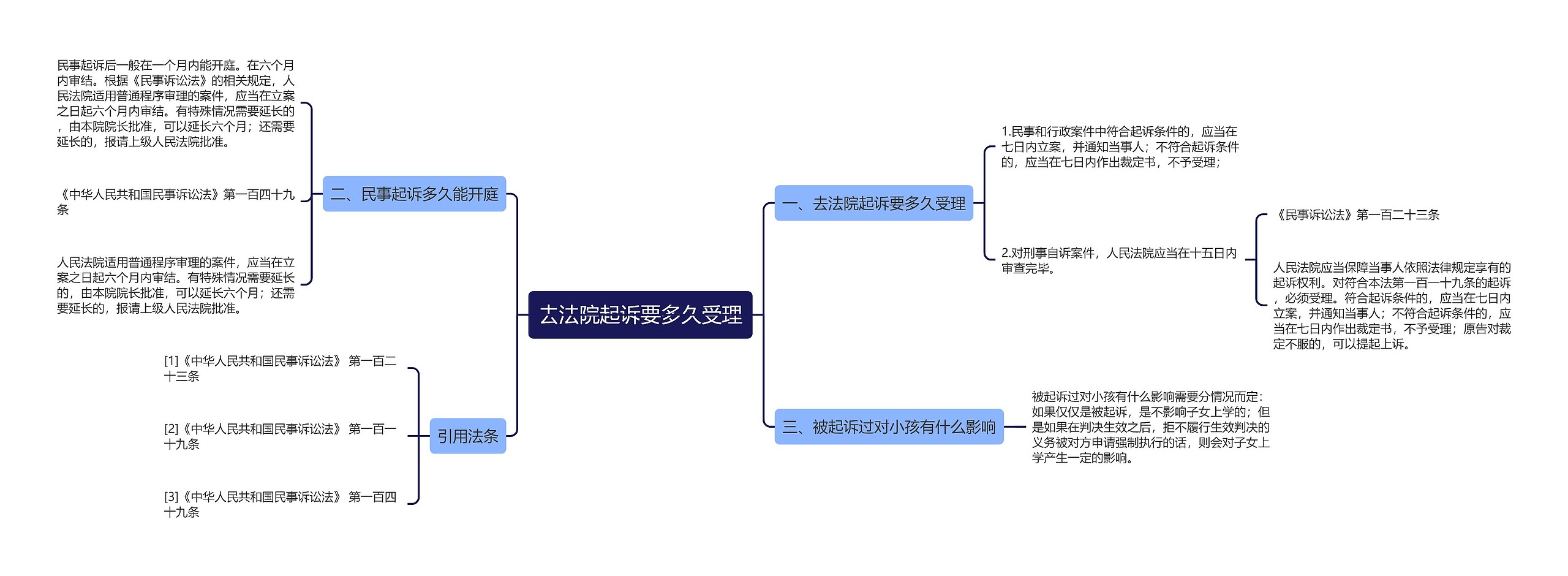 去法院起诉要多久受理思维导图