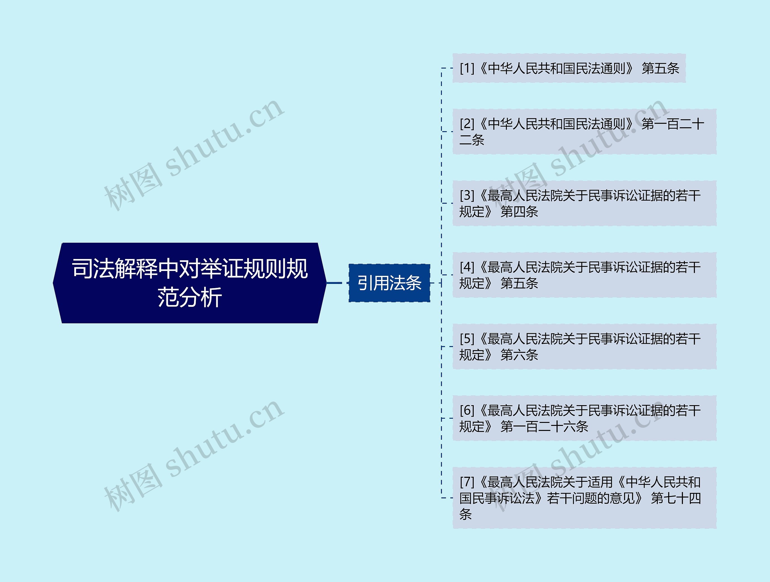 司法解释中对举证规则规范分析思维导图