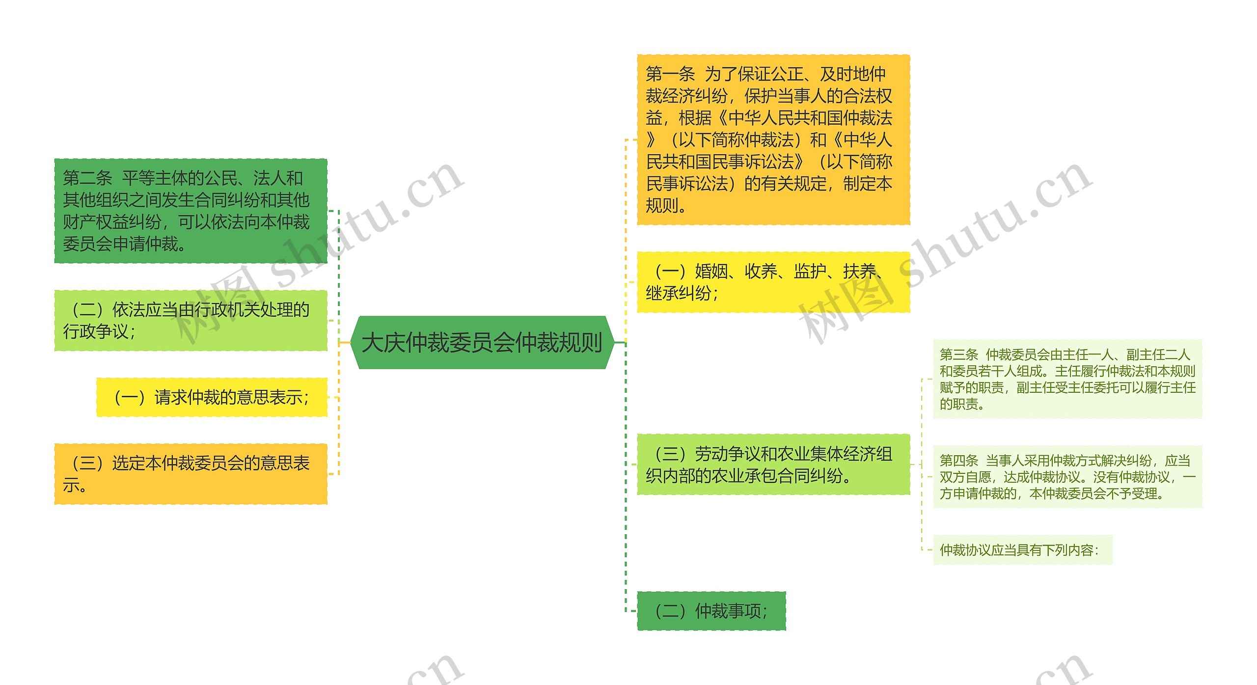 大庆仲裁委员会仲裁规则思维导图