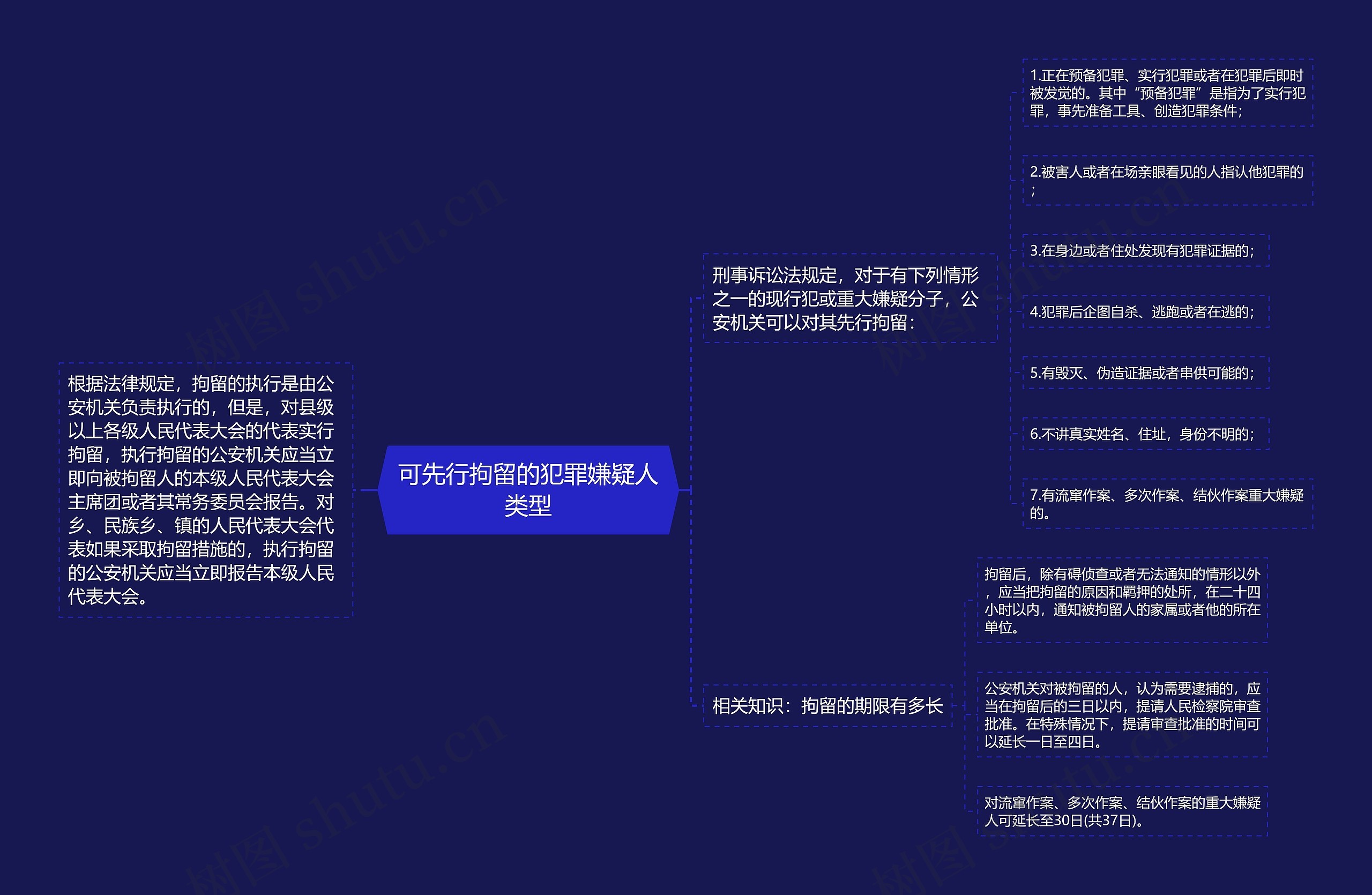 可先行拘留的犯罪嫌疑人类型思维导图