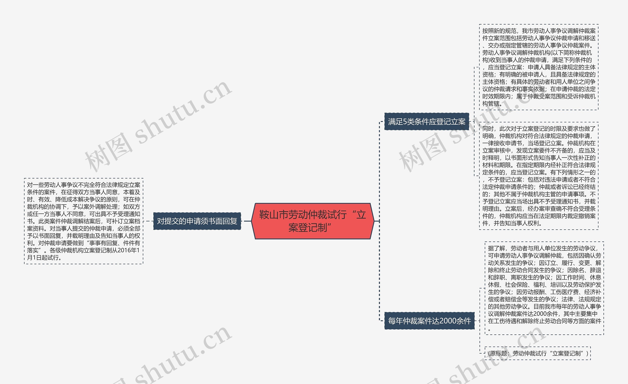鞍山市劳动仲裁试行“立案登记制”思维导图