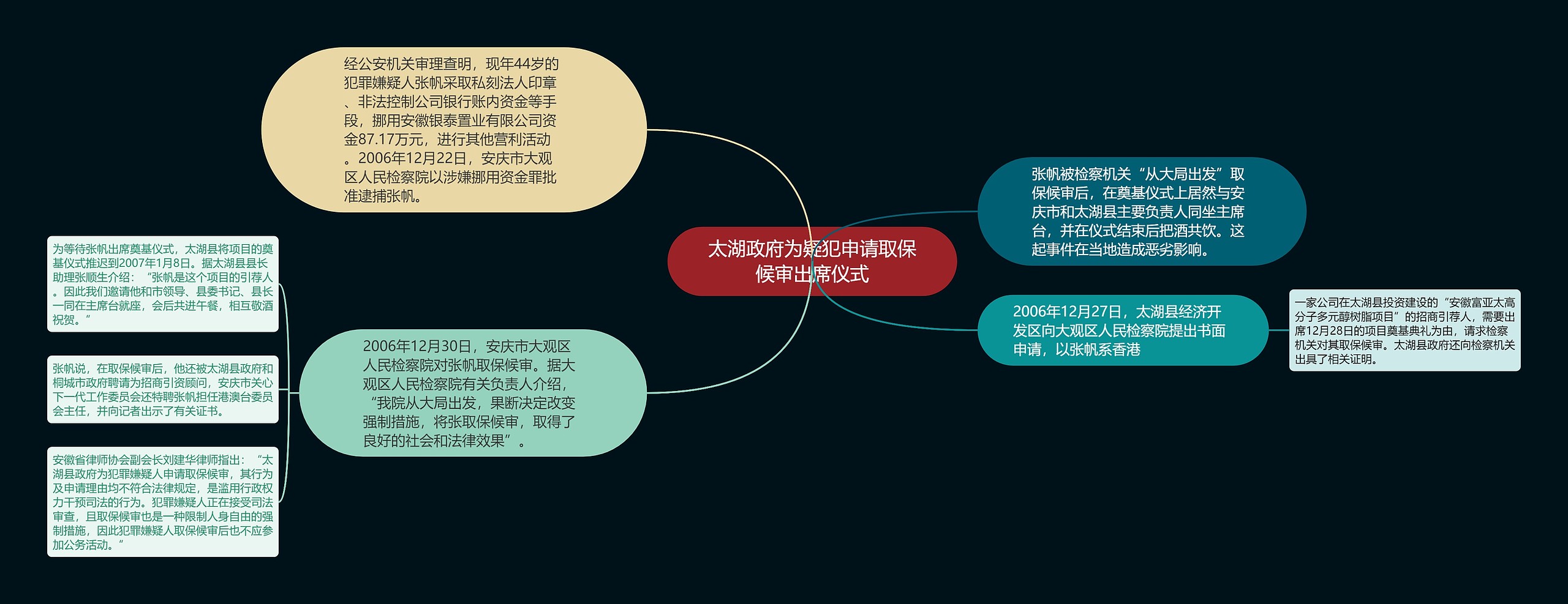 太湖政府为疑犯申请取保候审出席仪式思维导图