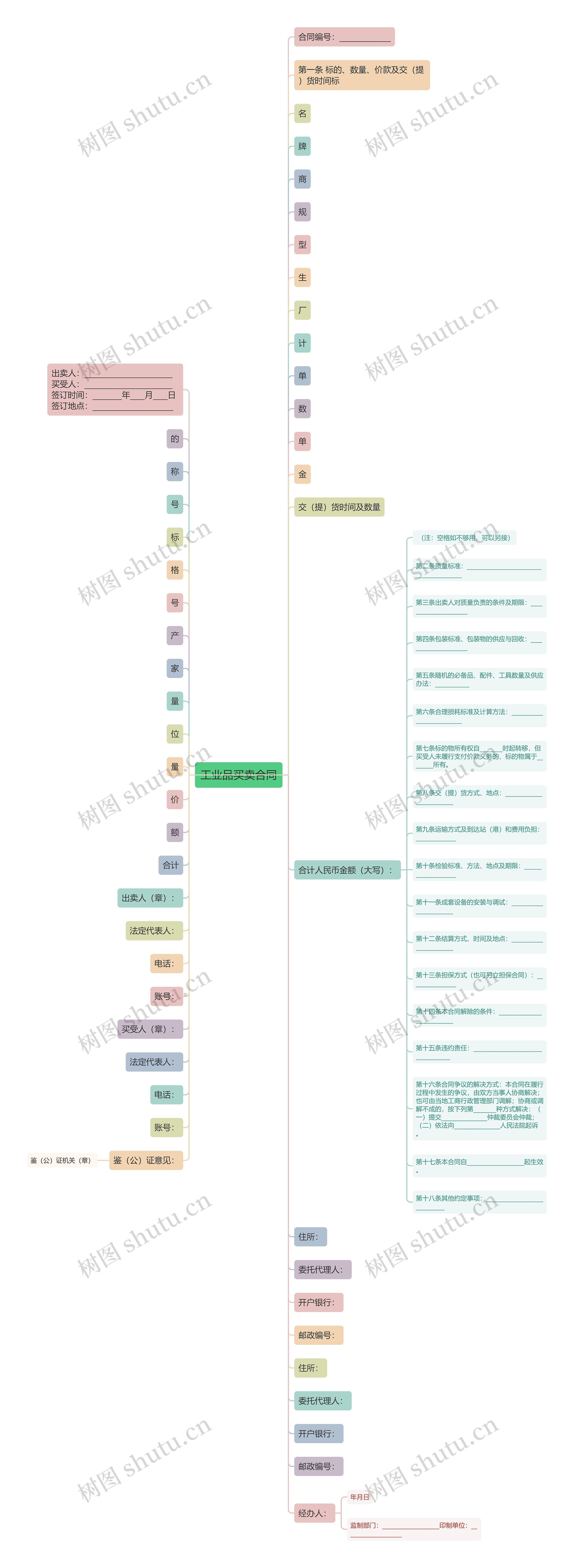 工业品买卖合同思维导图