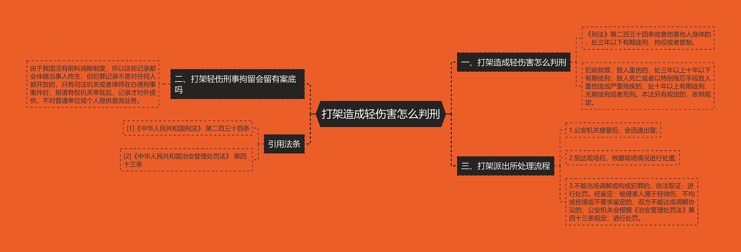 打架造成轻伤害怎么判刑思维导图