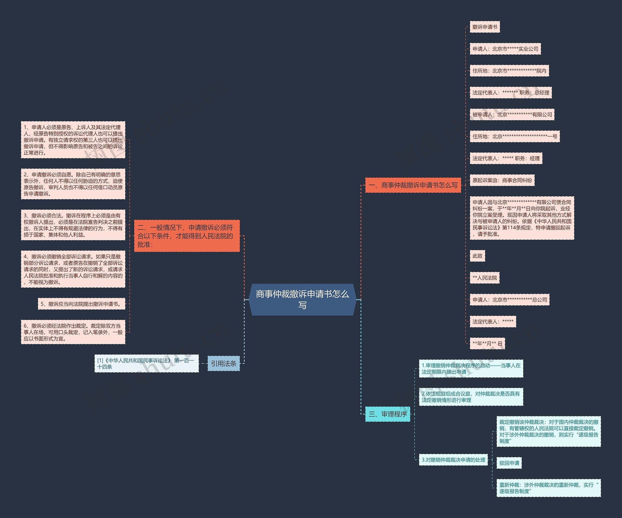 商事仲裁撤诉申请书怎么写思维导图