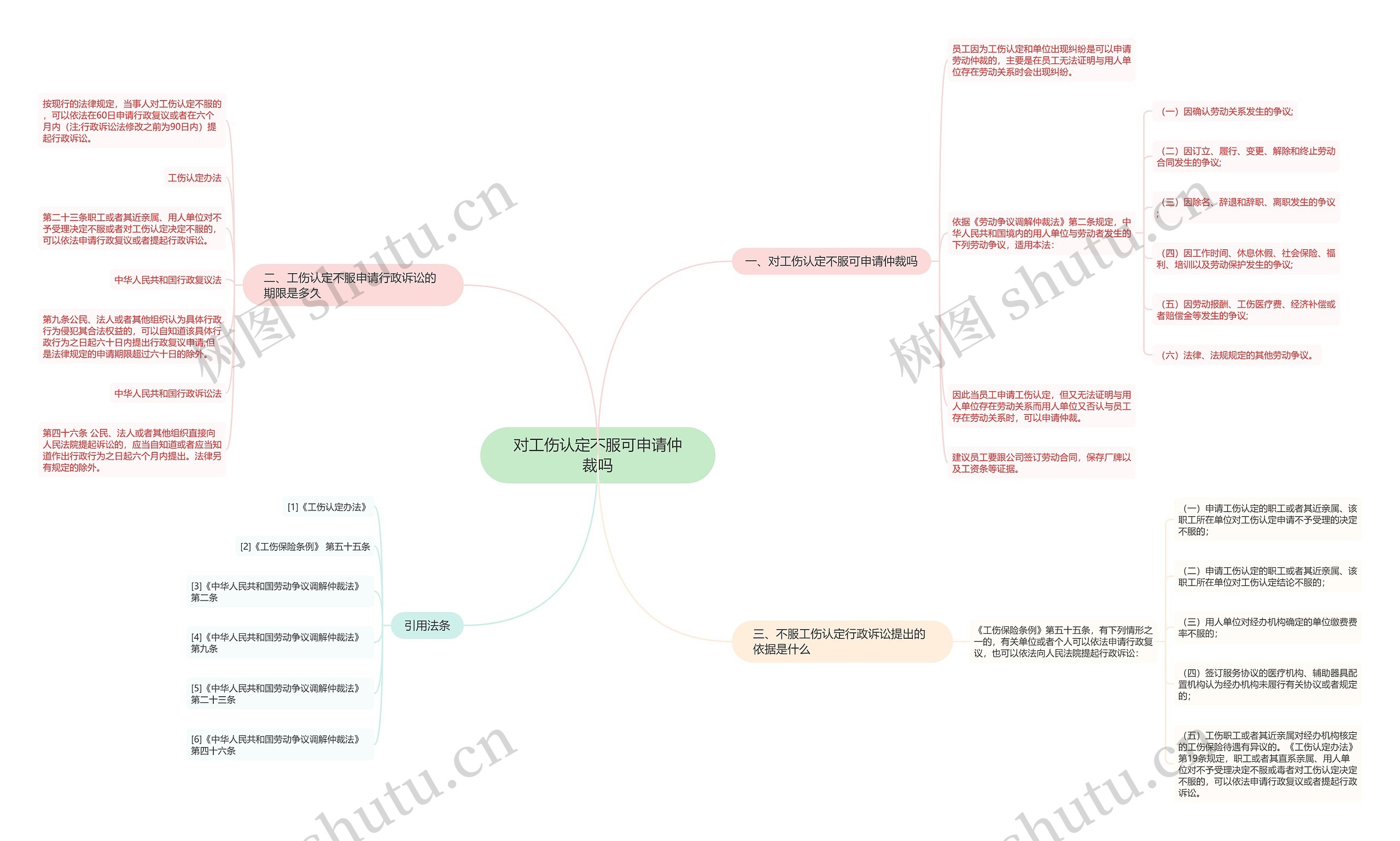 对工伤认定不服可申请仲裁吗思维导图