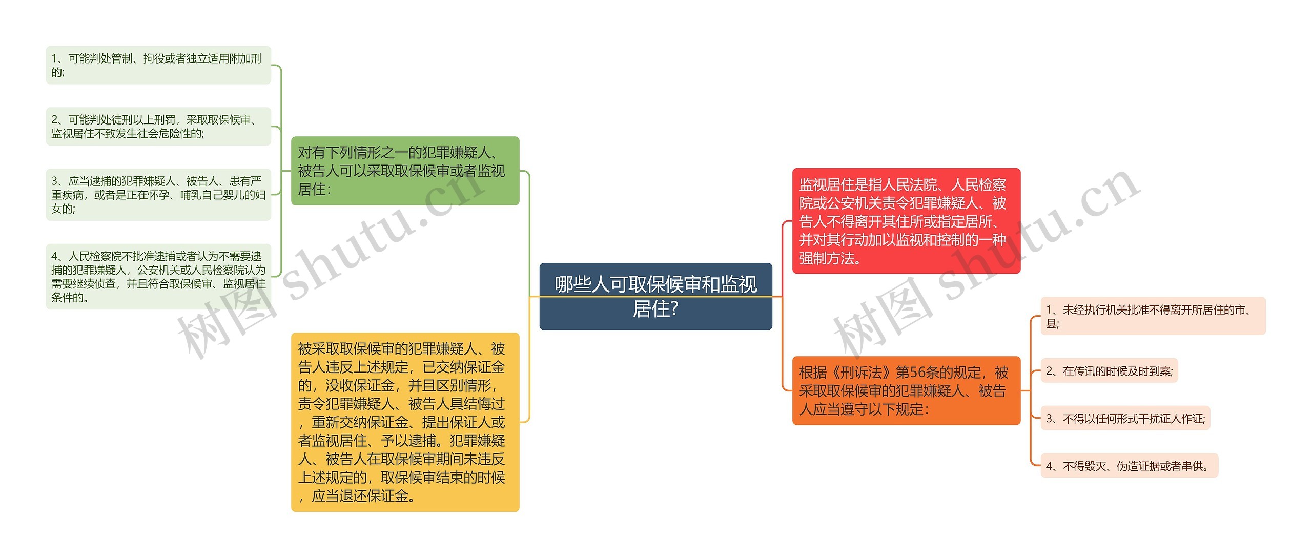 哪些人可取保候审和监视居住?思维导图