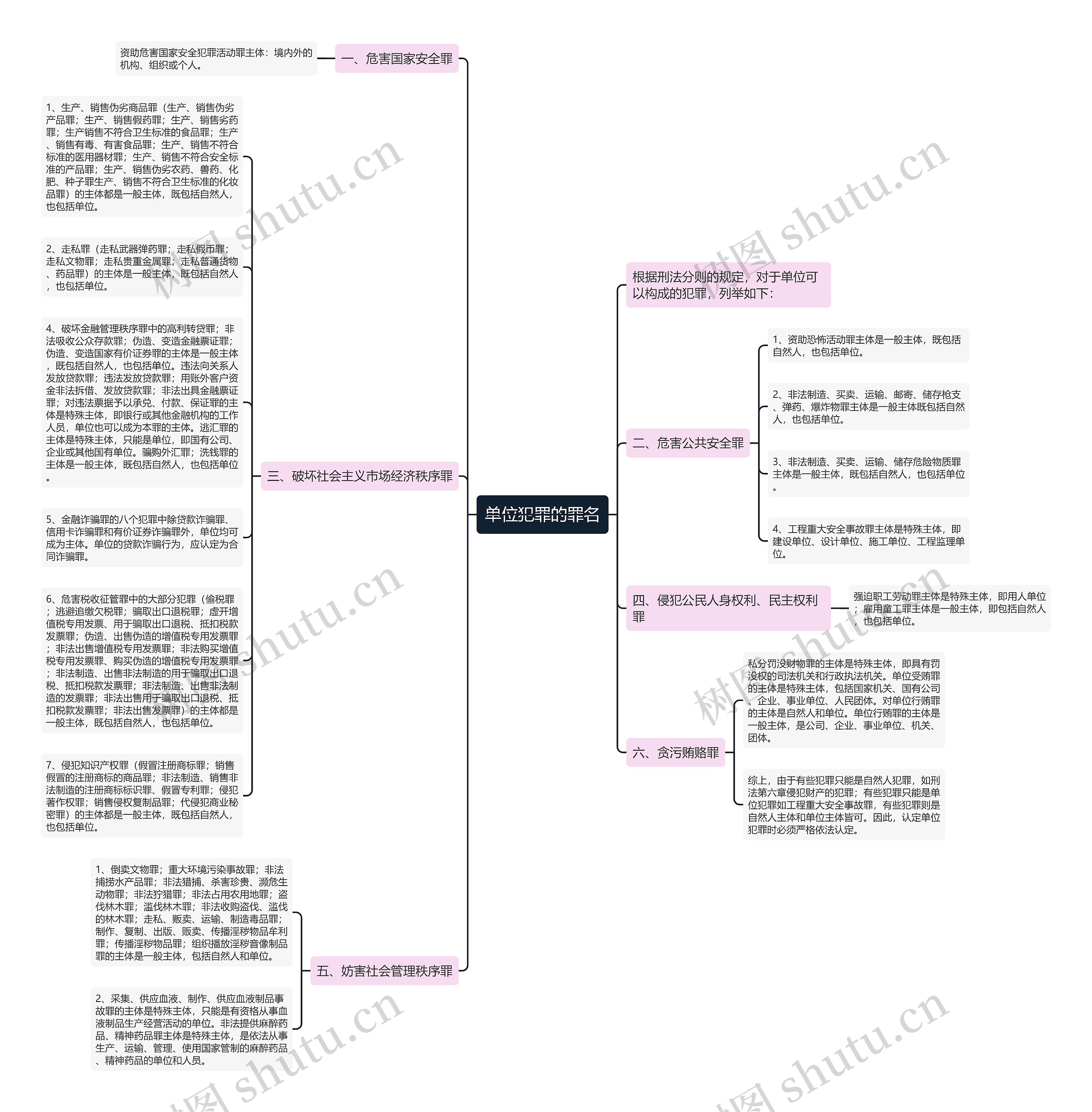 单位犯罪的罪名思维导图