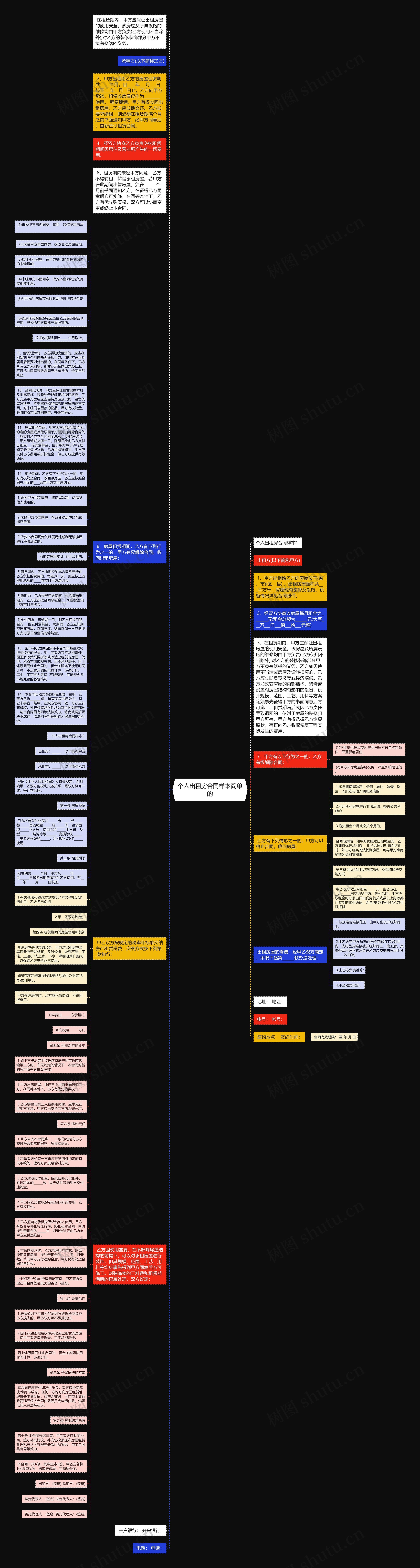个人出租房合同样本简单的思维导图