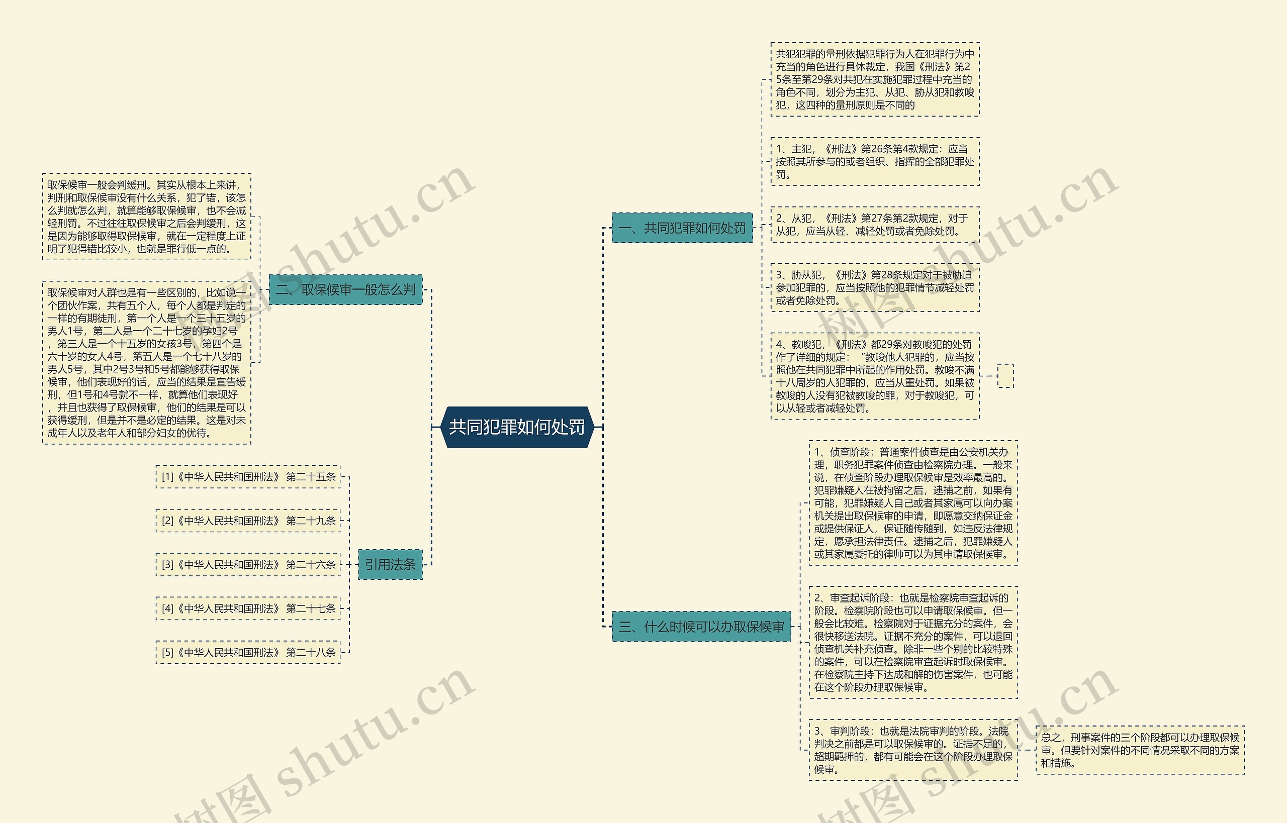 共同犯罪如何处罚思维导图