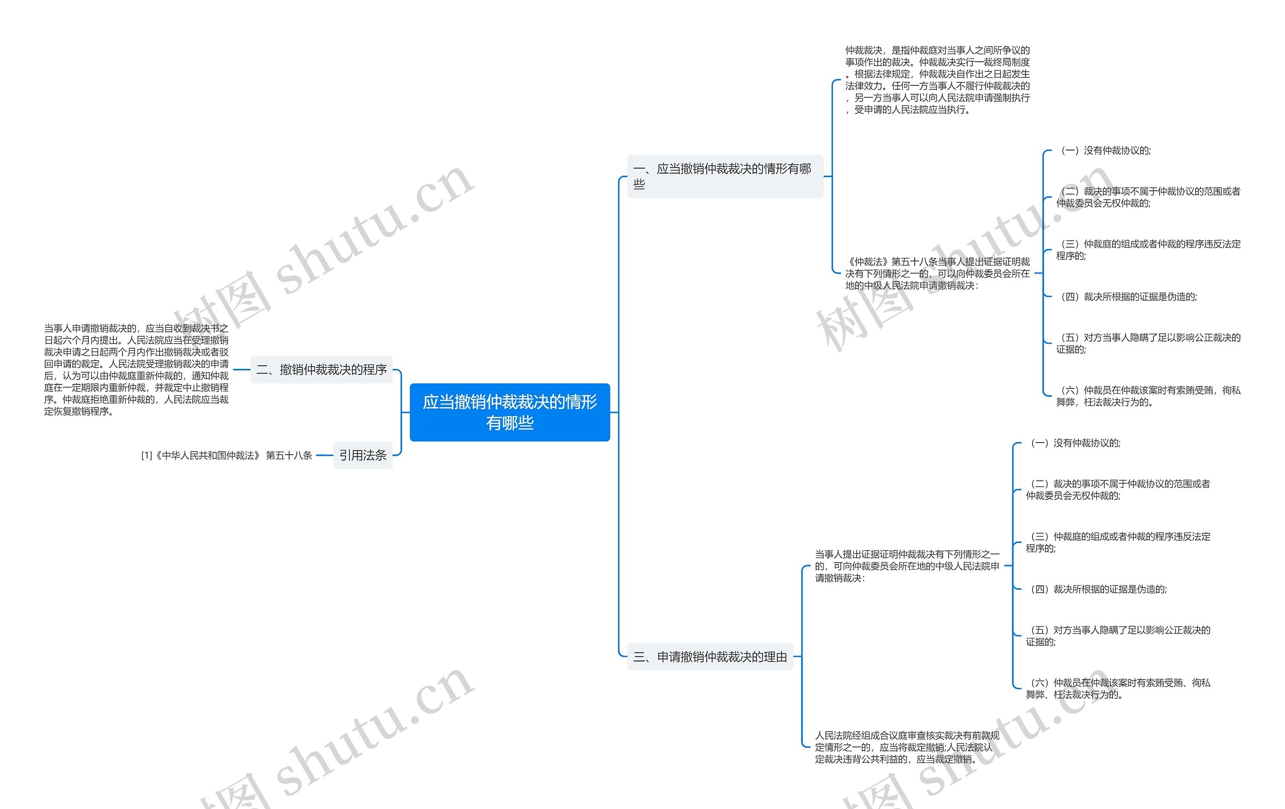 应当撤销仲裁裁决的情形有哪些思维导图