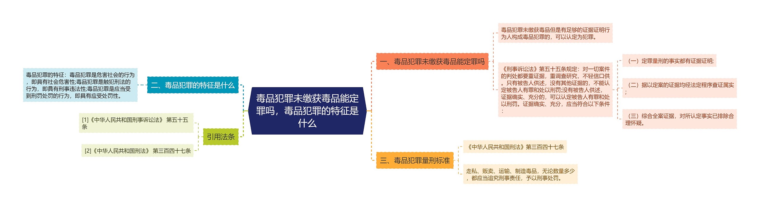 毒品犯罪未缴获毒品能定罪吗，毒品犯罪的特征是什么