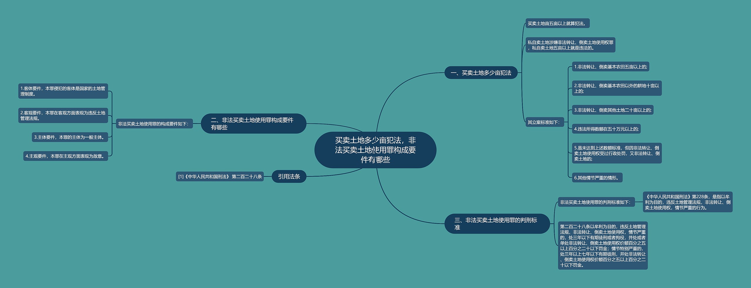 买卖土地多少亩犯法，非法买卖土地使用罪构成要件有哪些思维导图