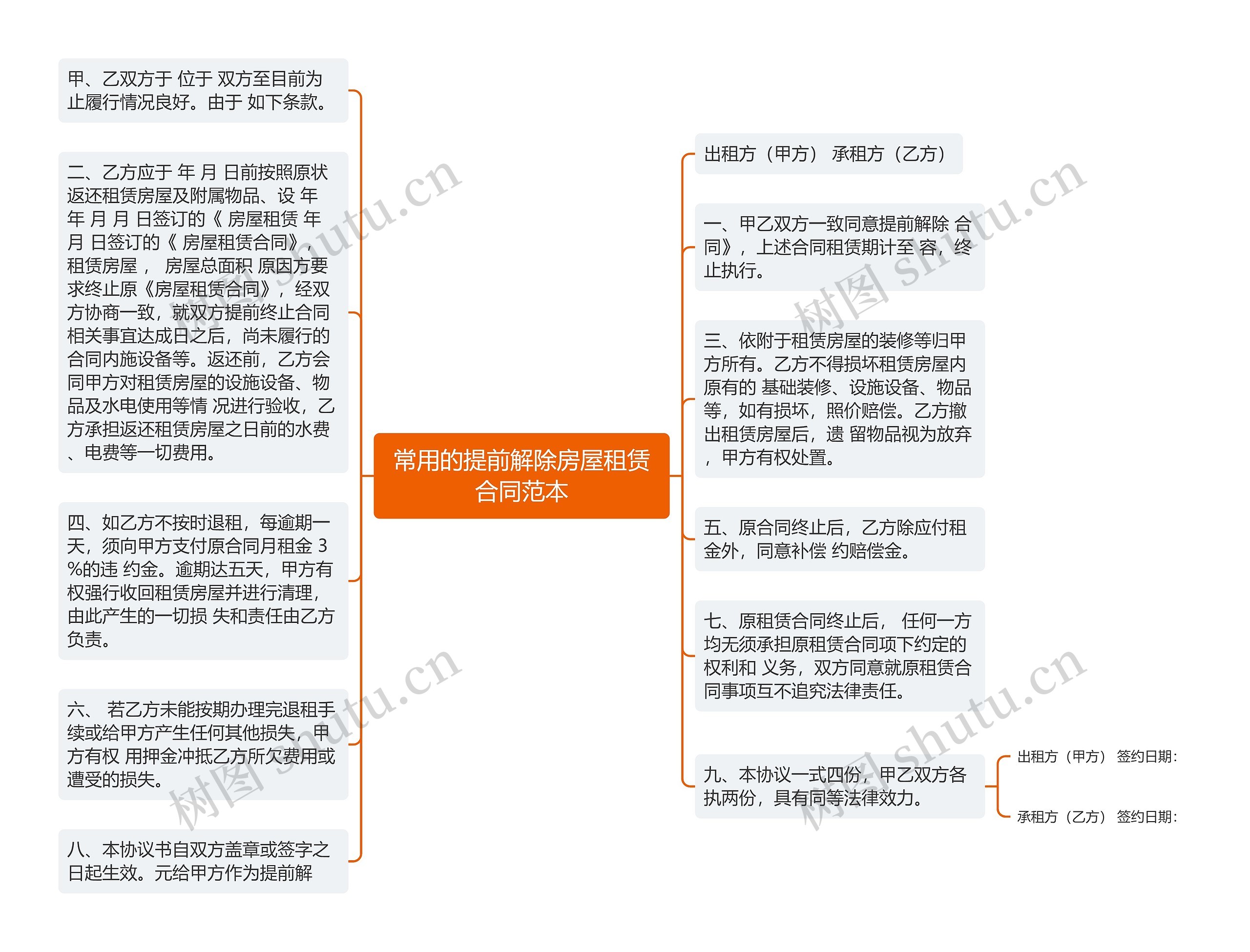 常用的提前解除房屋租赁合同范本思维导图