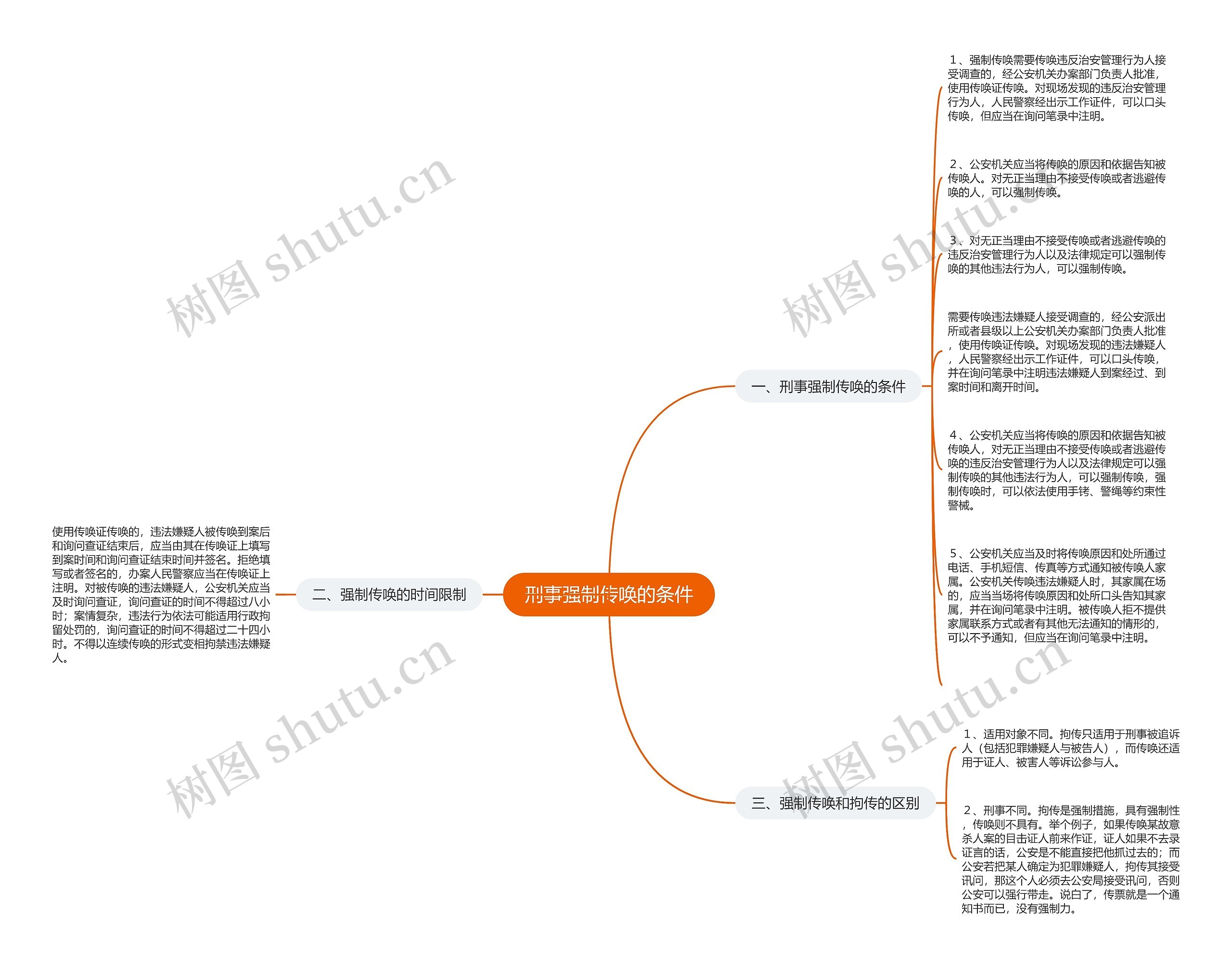 刑事强制传唤的条件思维导图