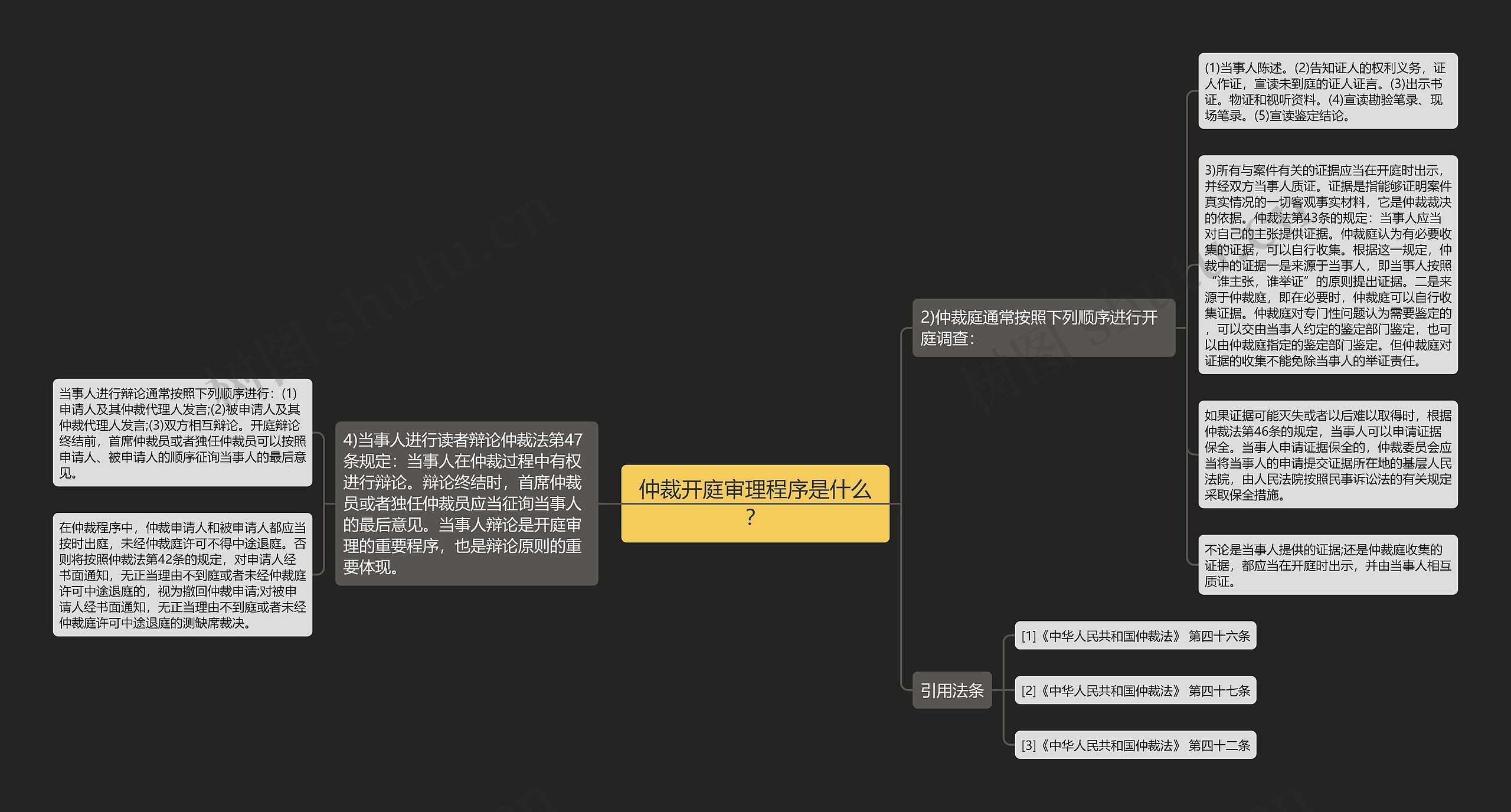 仲裁开庭审理程序是什么？思维导图