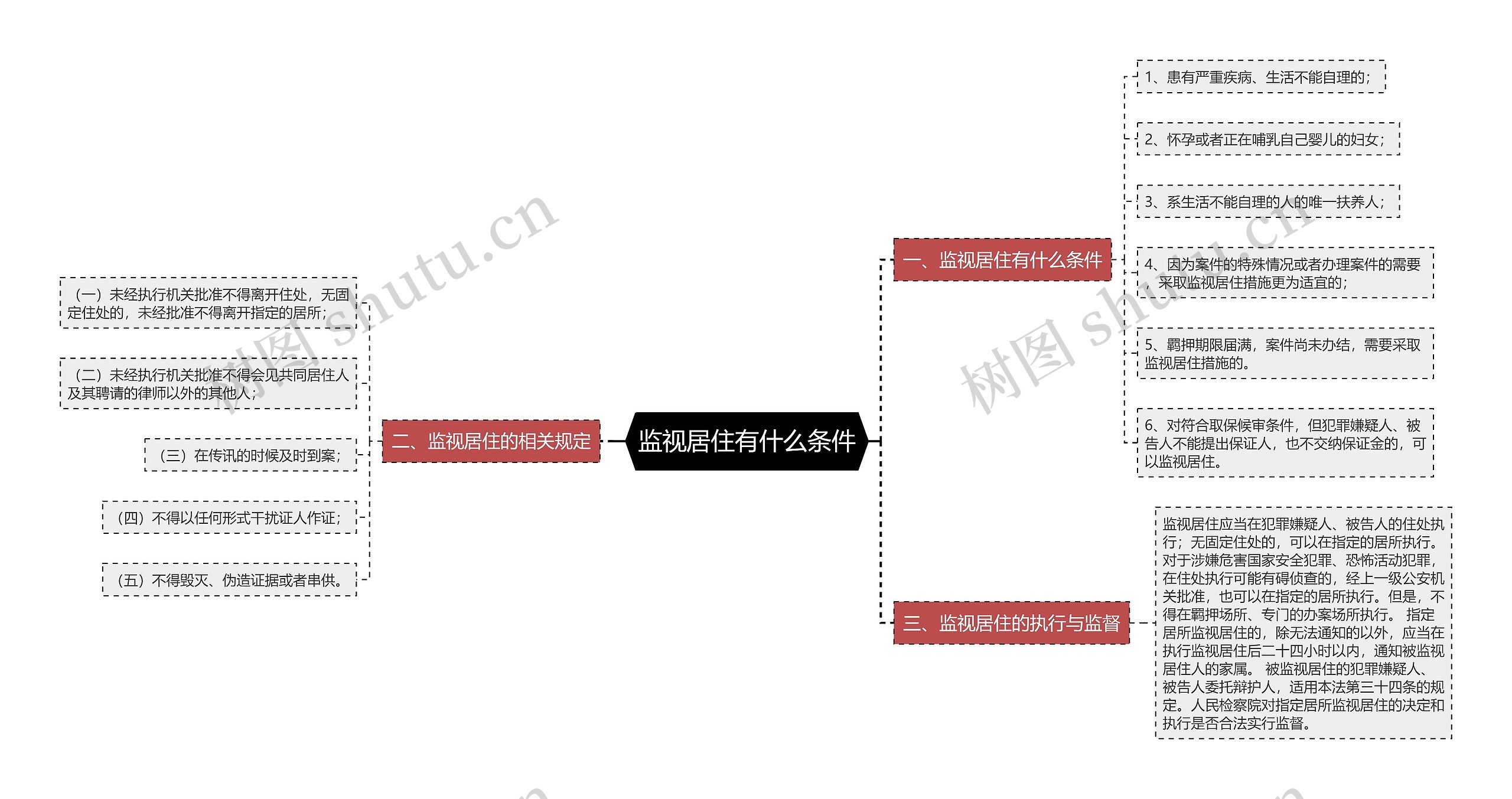 监视居住有什么条件思维导图