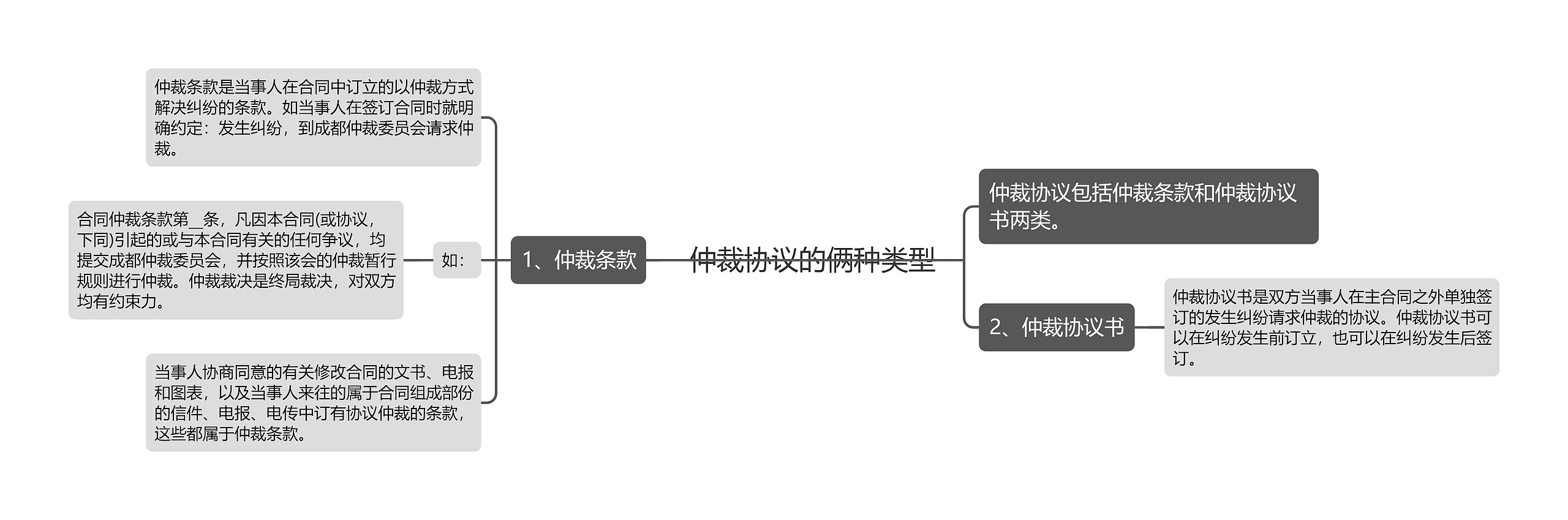 仲裁协议的俩种类型思维导图