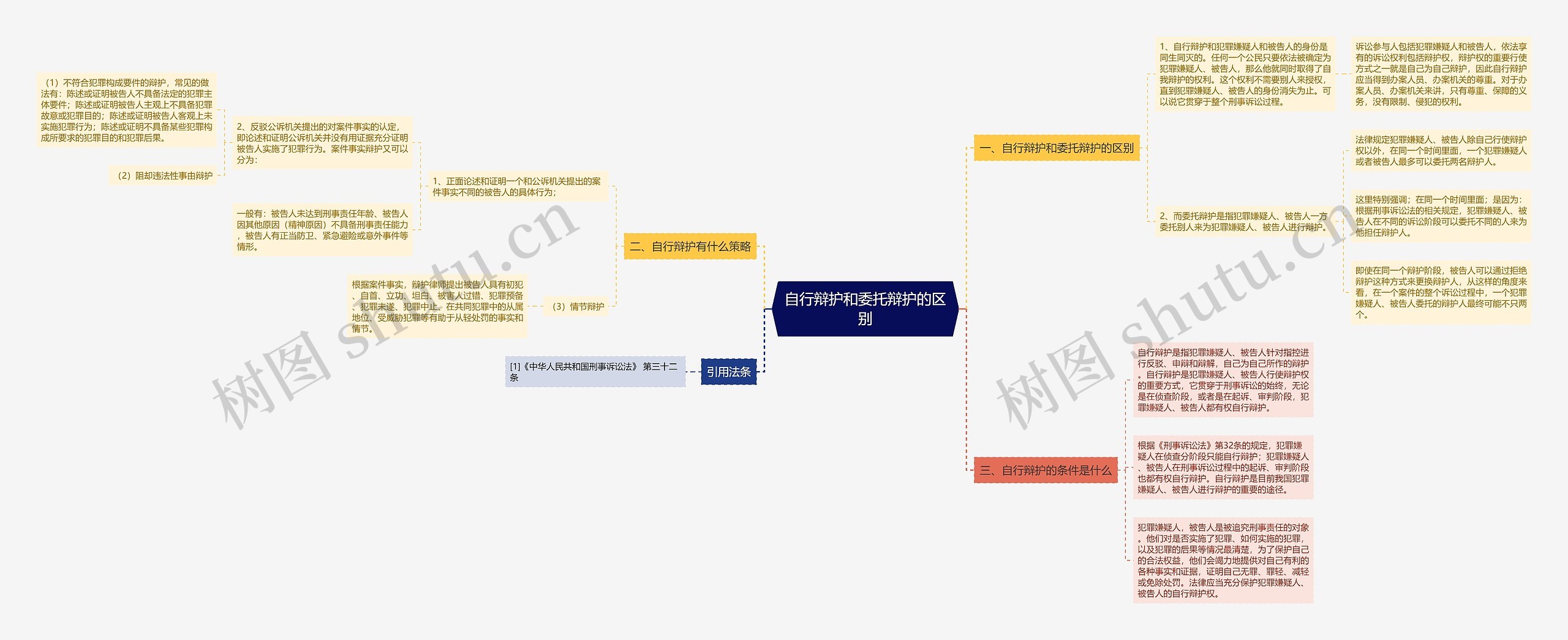 自行辩护和委托辩护的区别思维导图