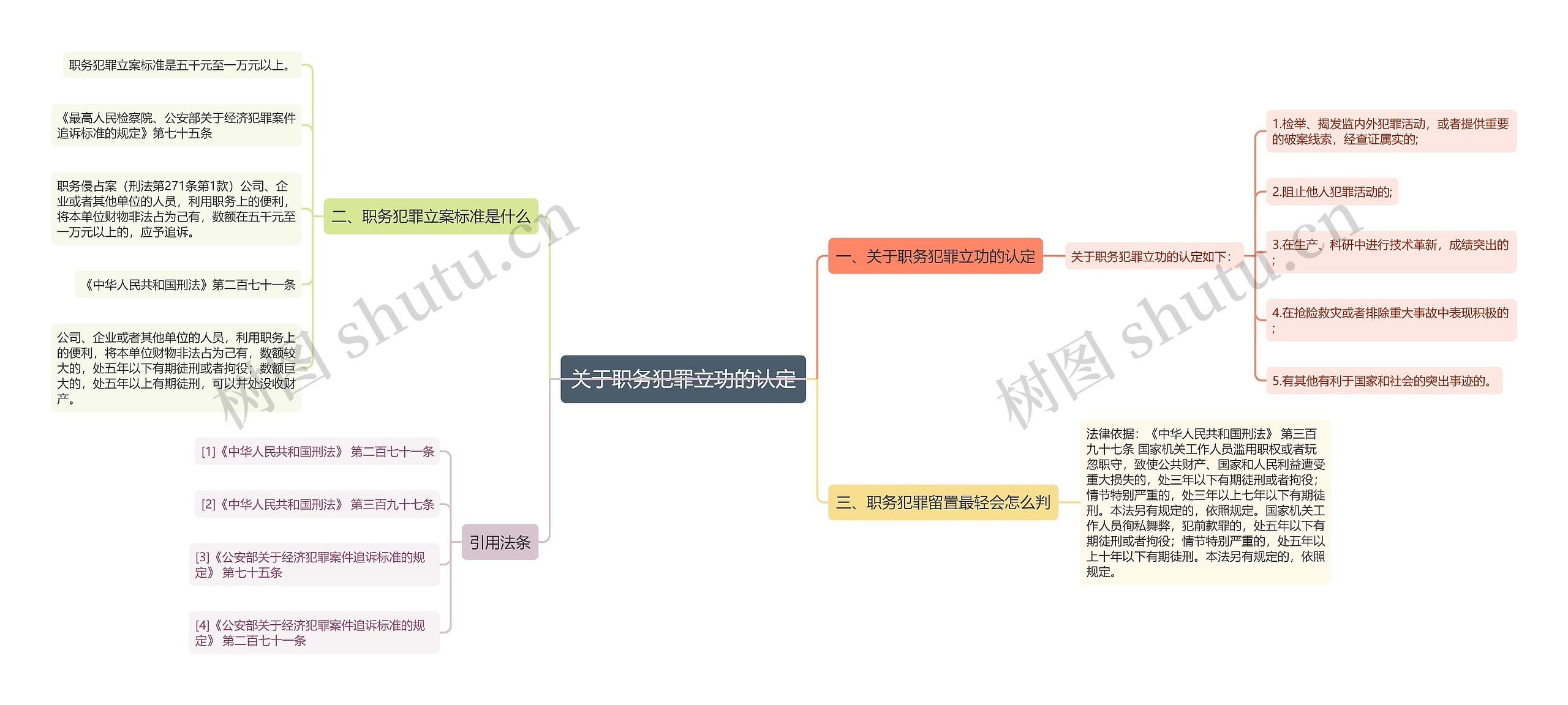 关于职务犯罪立功的认定思维导图