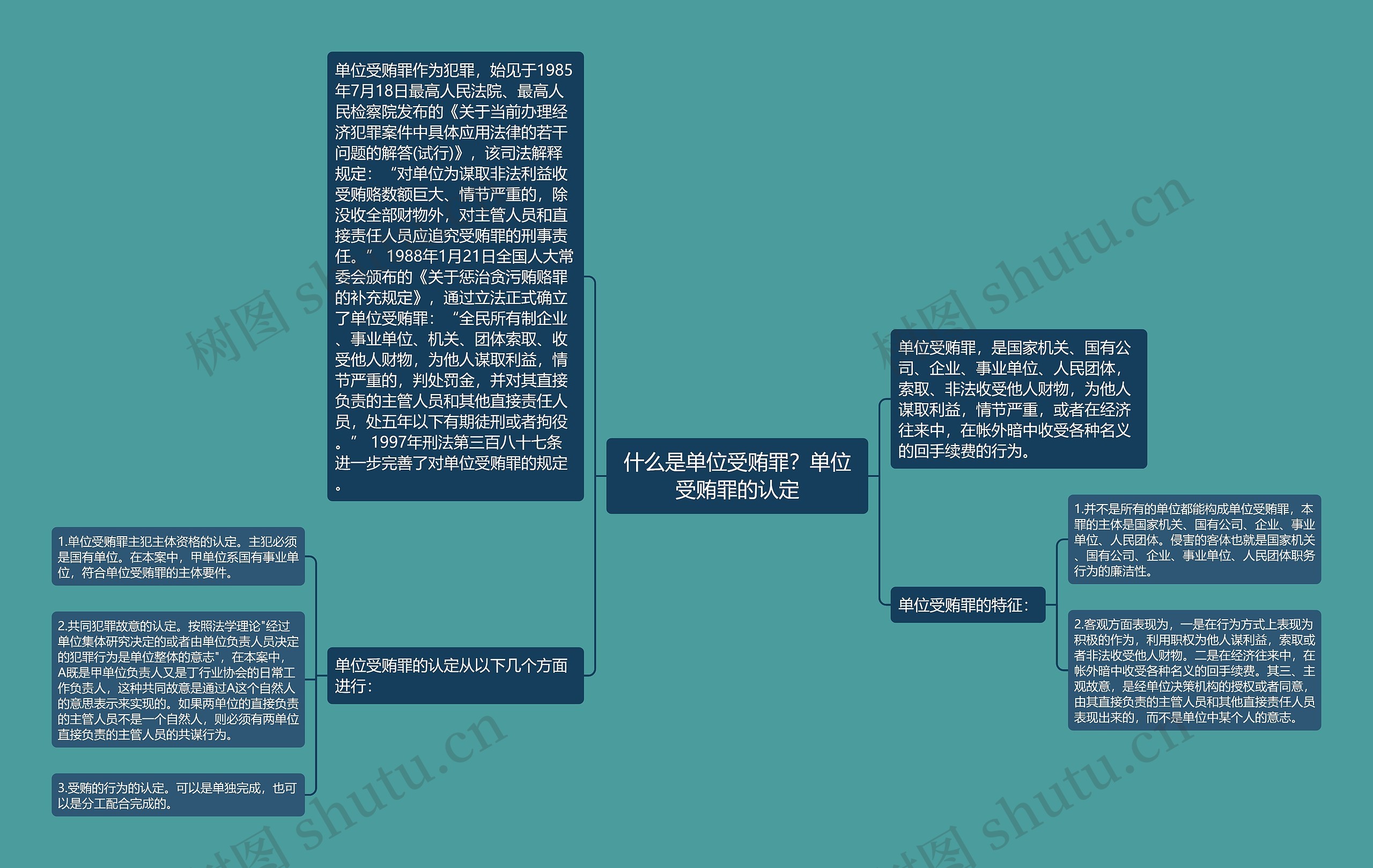 什么是单位受贿罪？单位受贿罪的认定思维导图