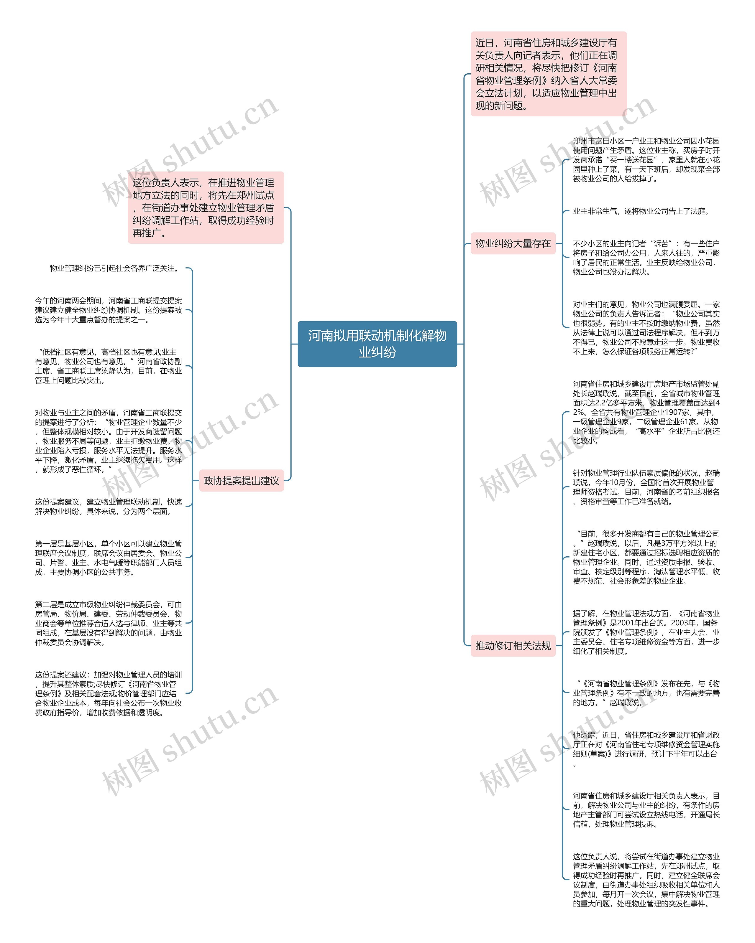 河南拟用联动机制化解物业纠纷思维导图