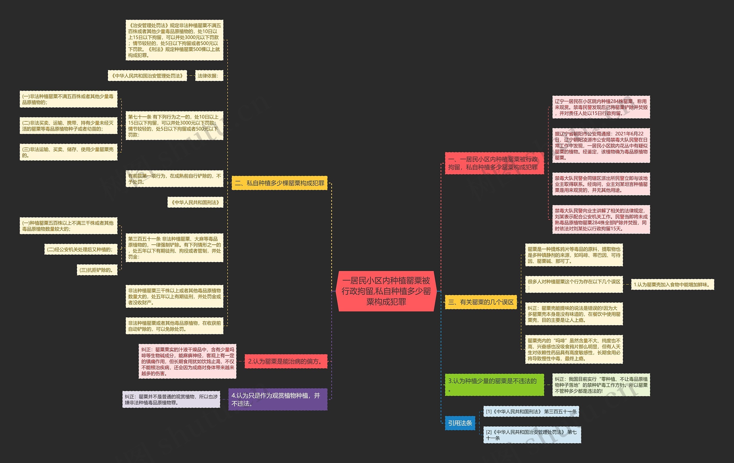一居民小区内种植罂粟被行政拘留,私自种植多少罂粟构成犯罪思维导图