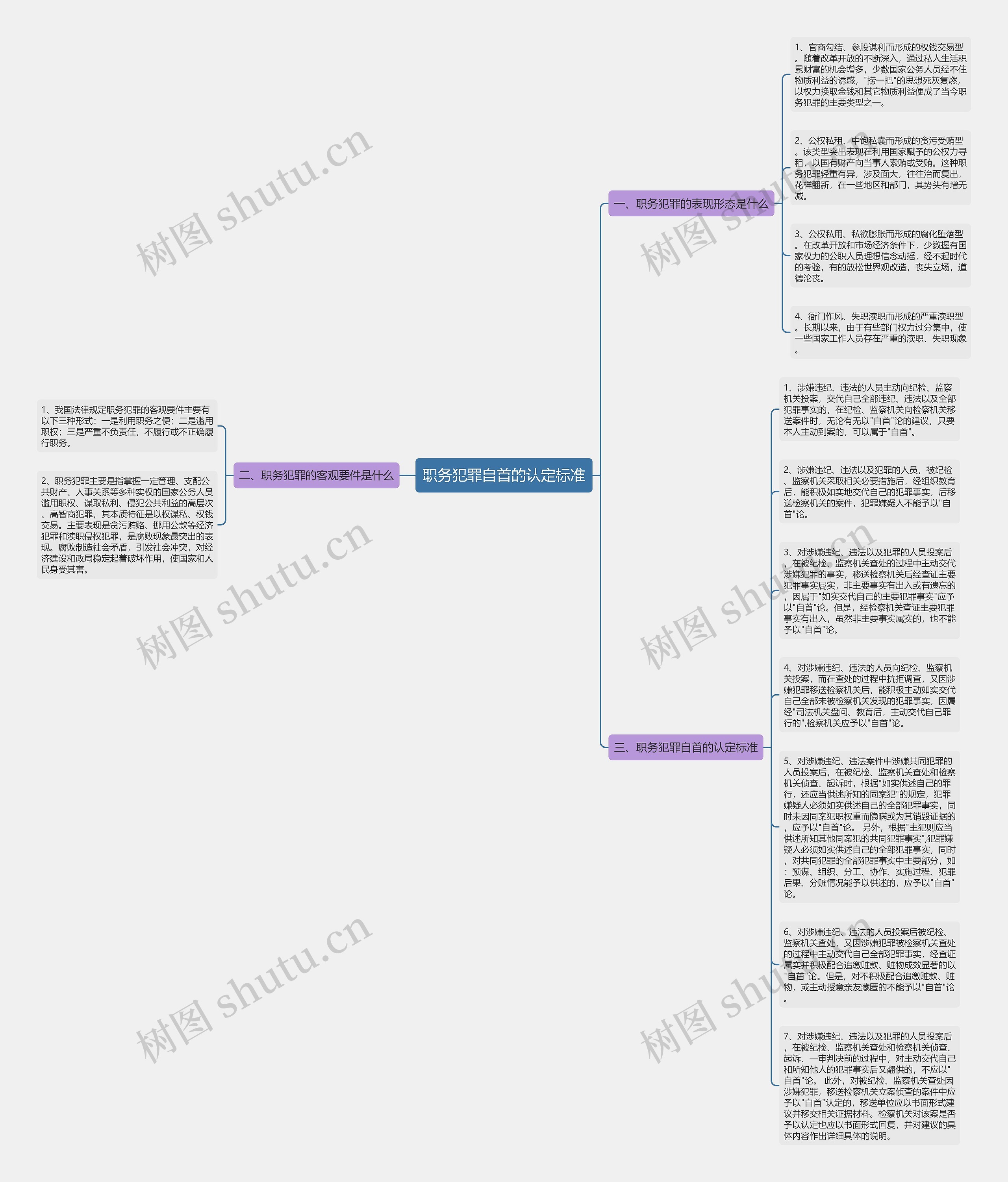 职务犯罪自首的认定标准思维导图