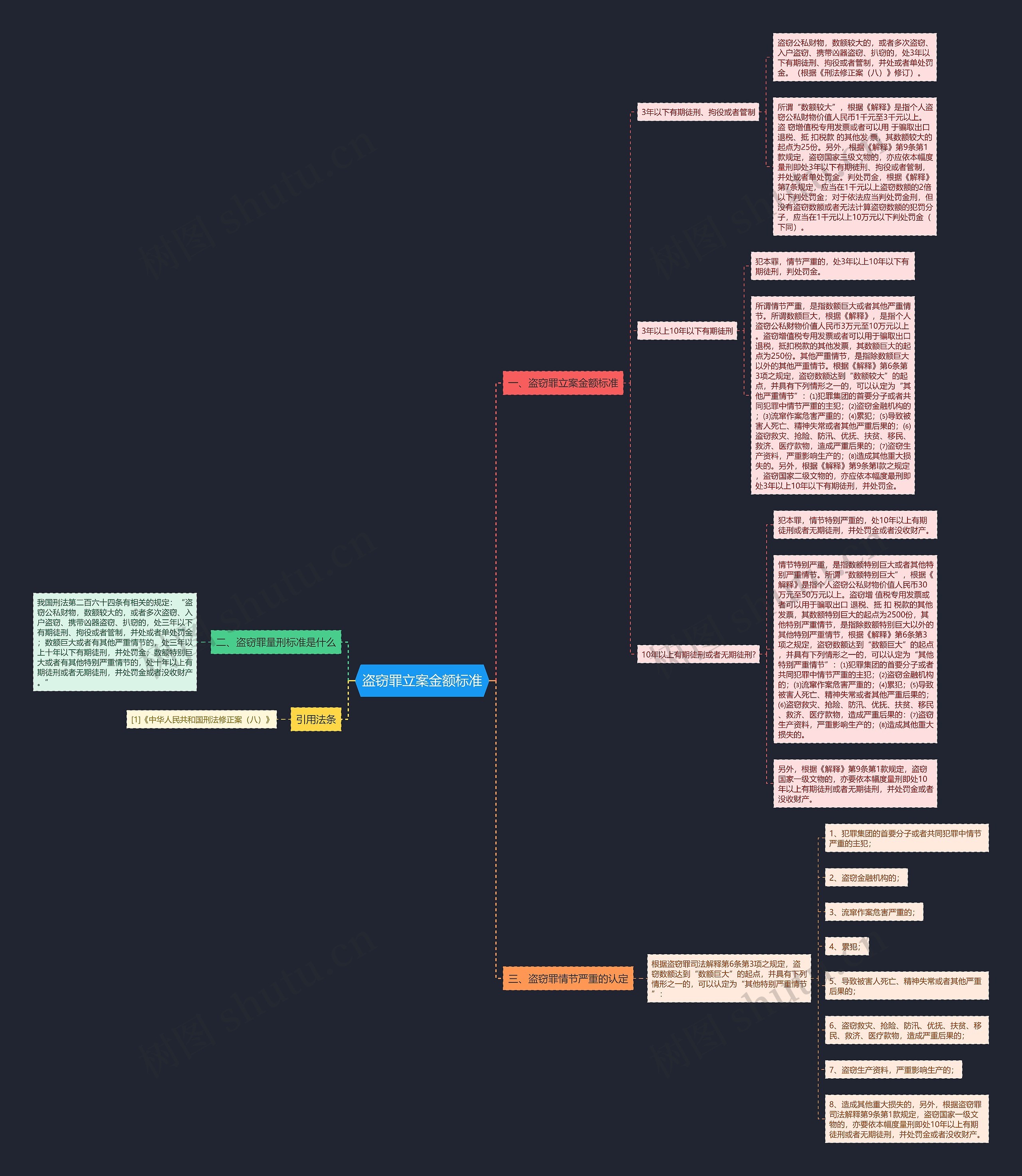 盗窃罪立案金额标准思维导图