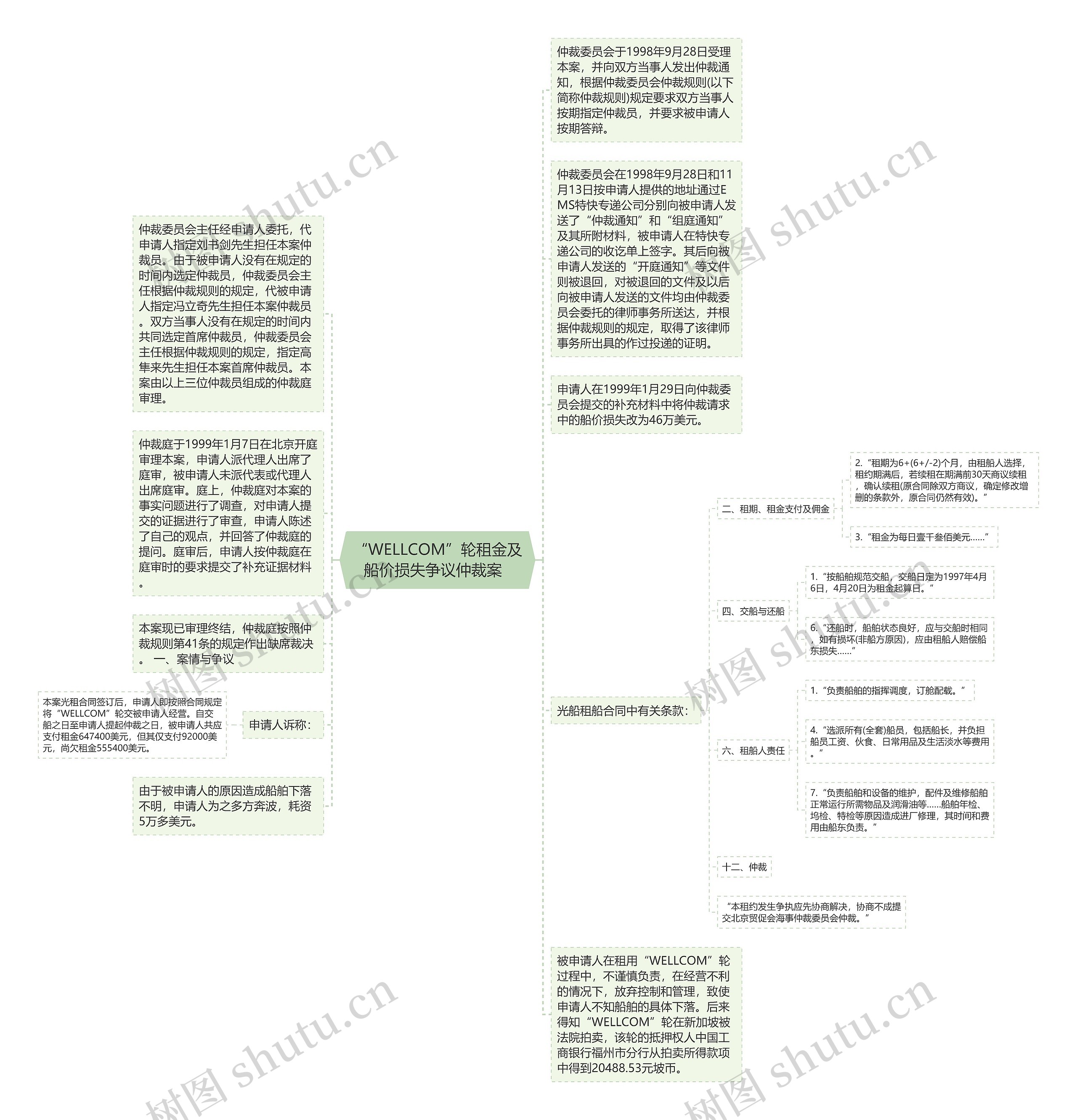 “WELLCOM”轮租金及船价损失争议仲裁案  