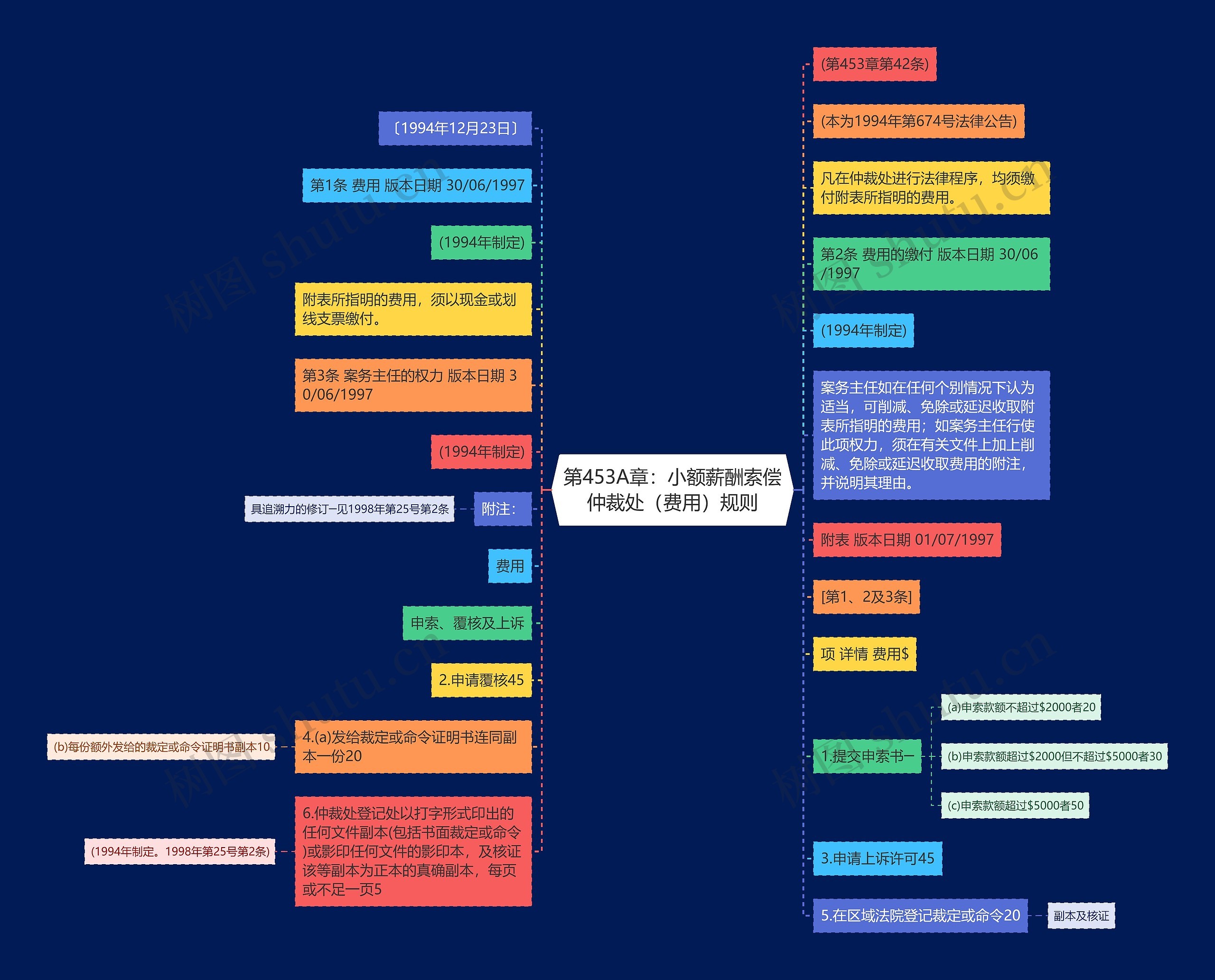 第453A章：小额薪酬索偿仲裁处（费用）规则思维导图