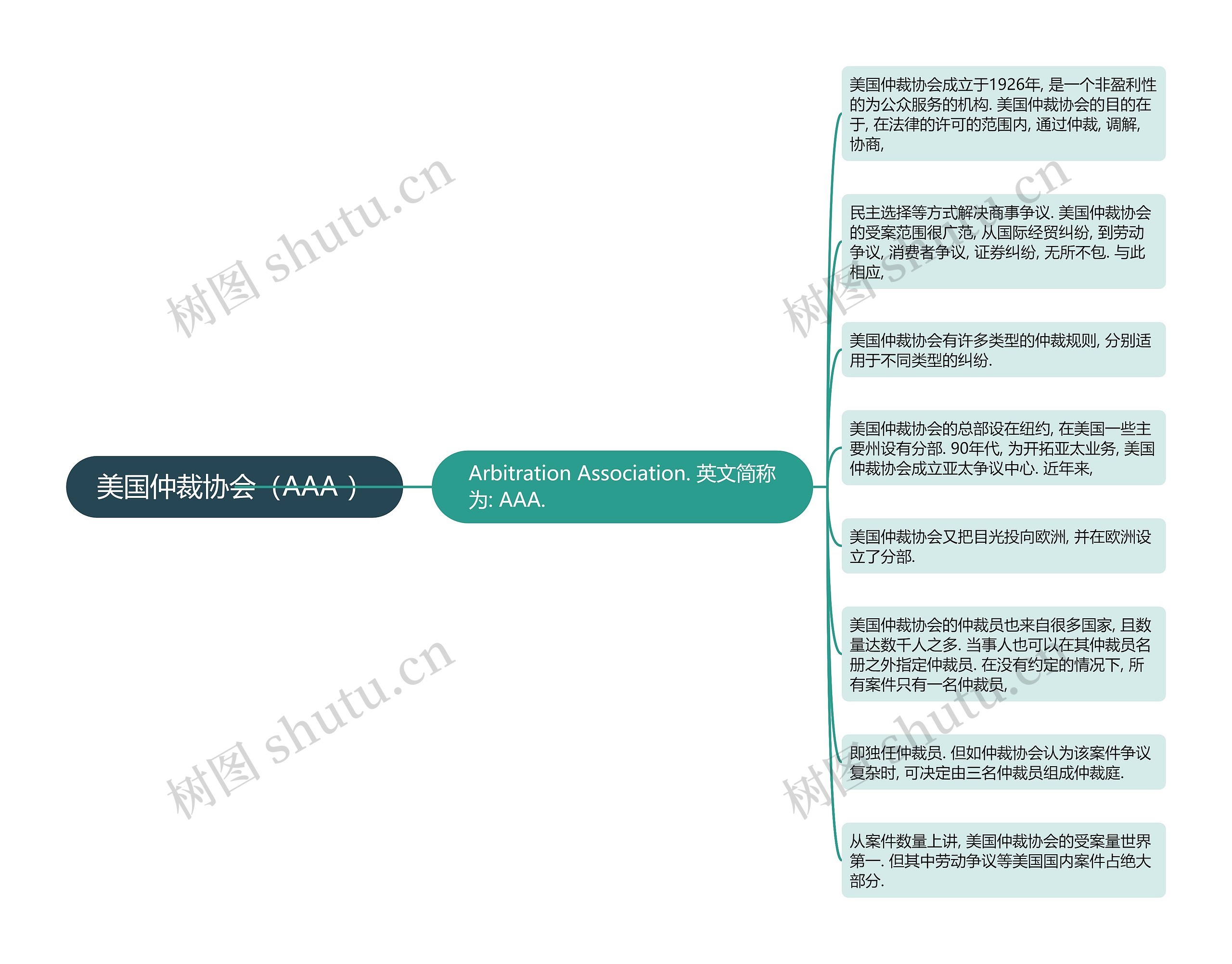 美国仲裁协会（AAA ）思维导图