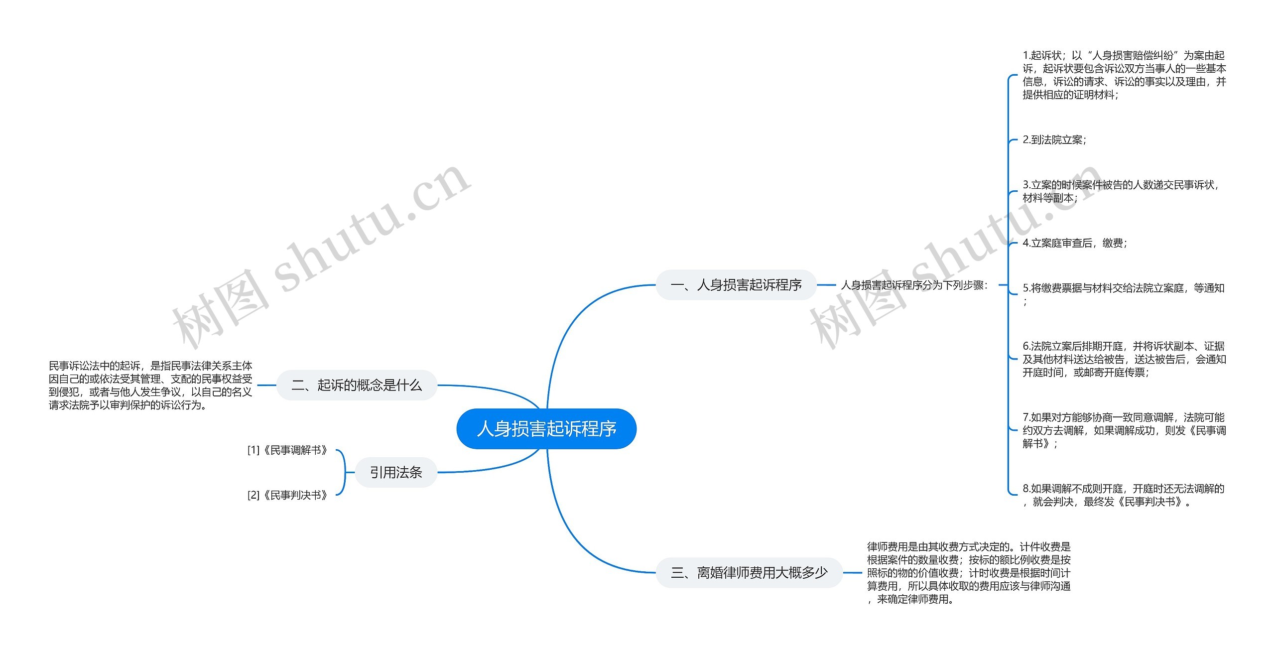 人身损害起诉程序思维导图