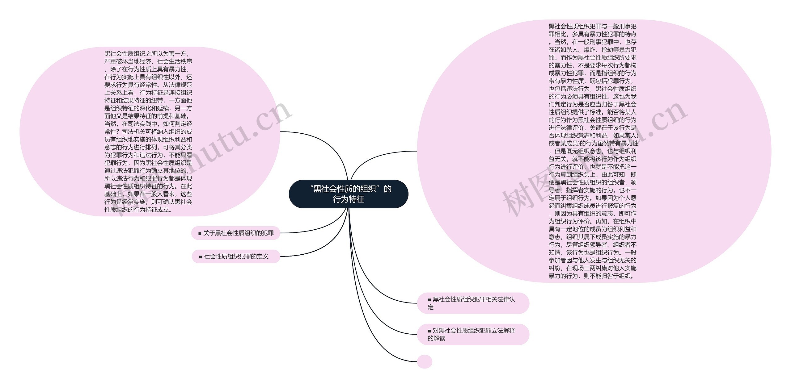 “黑社会性质的组织”的行为特征思维导图高清图 “黑社会性质的组织”的行为特征思维导图